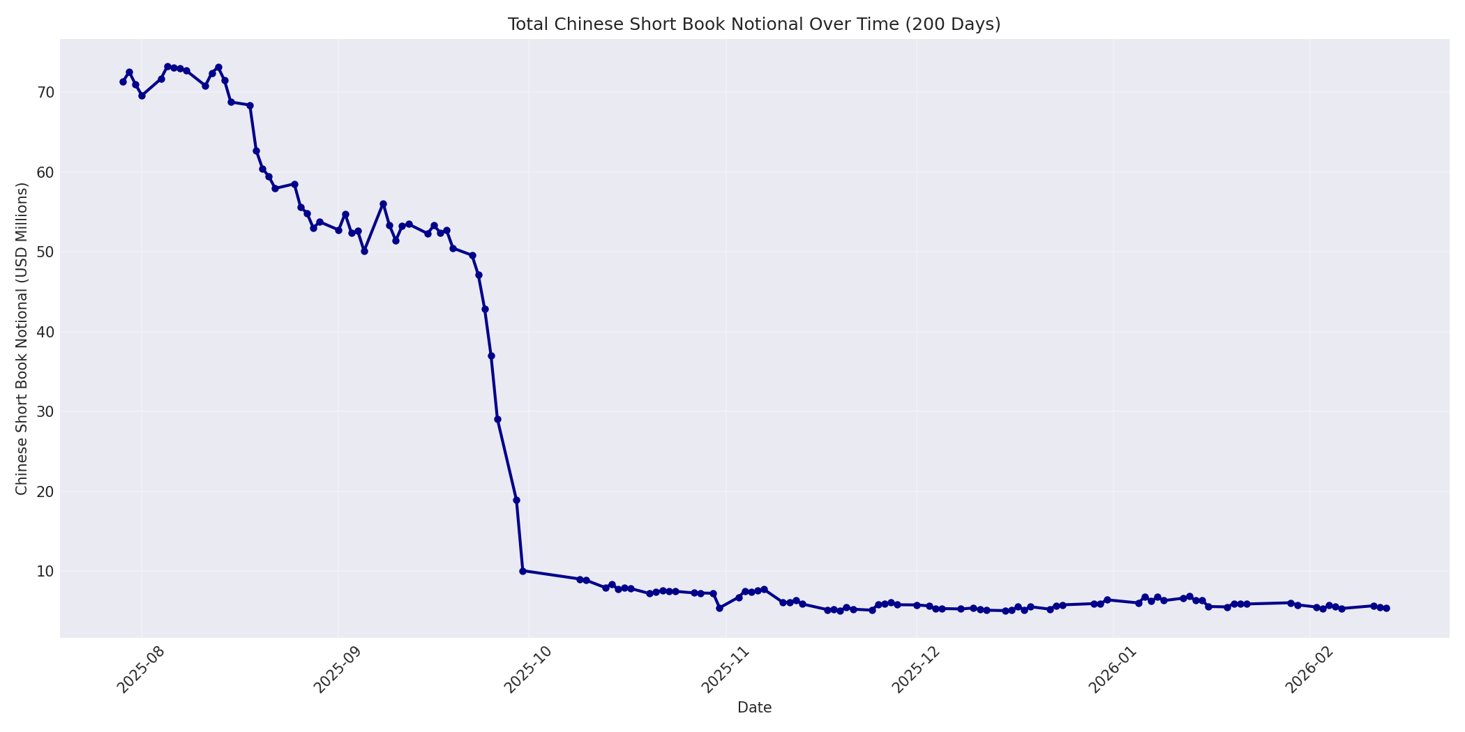 Book Notional 200 Days