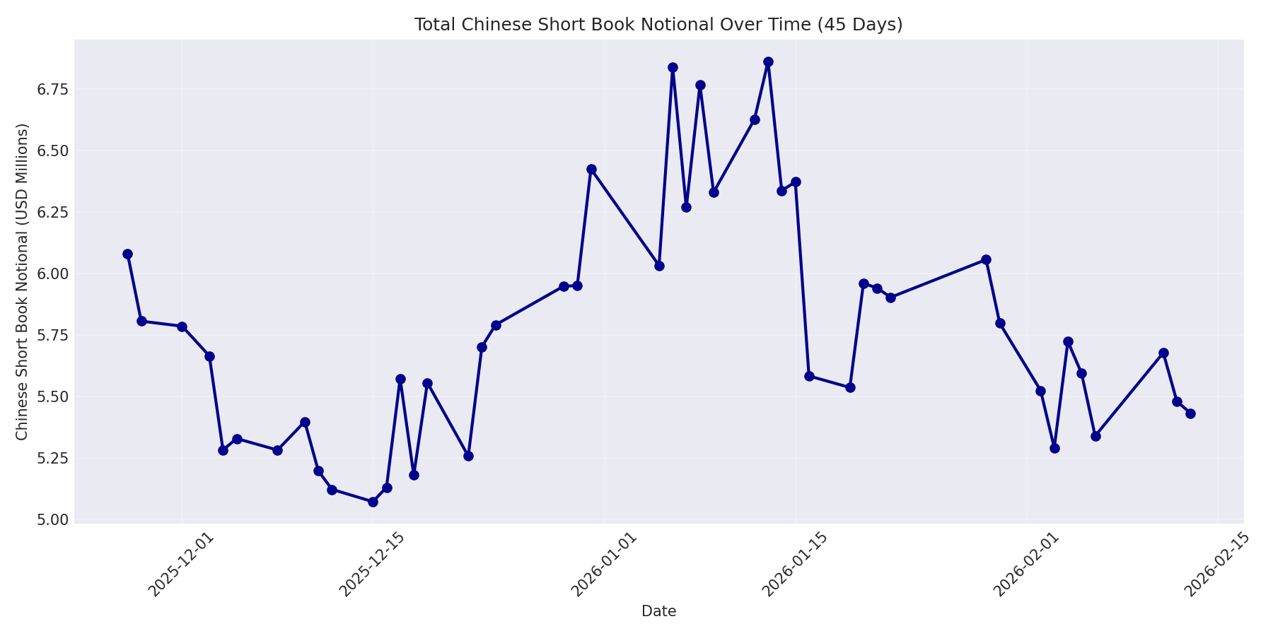 Book Notional 45 Days