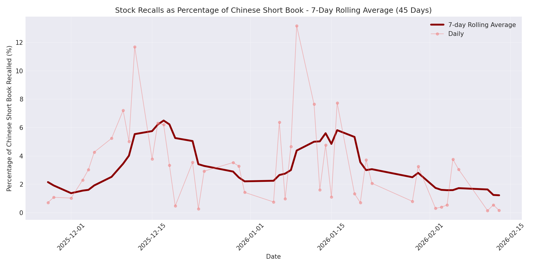 Percentage Recalled 7-Day Average 45 Days