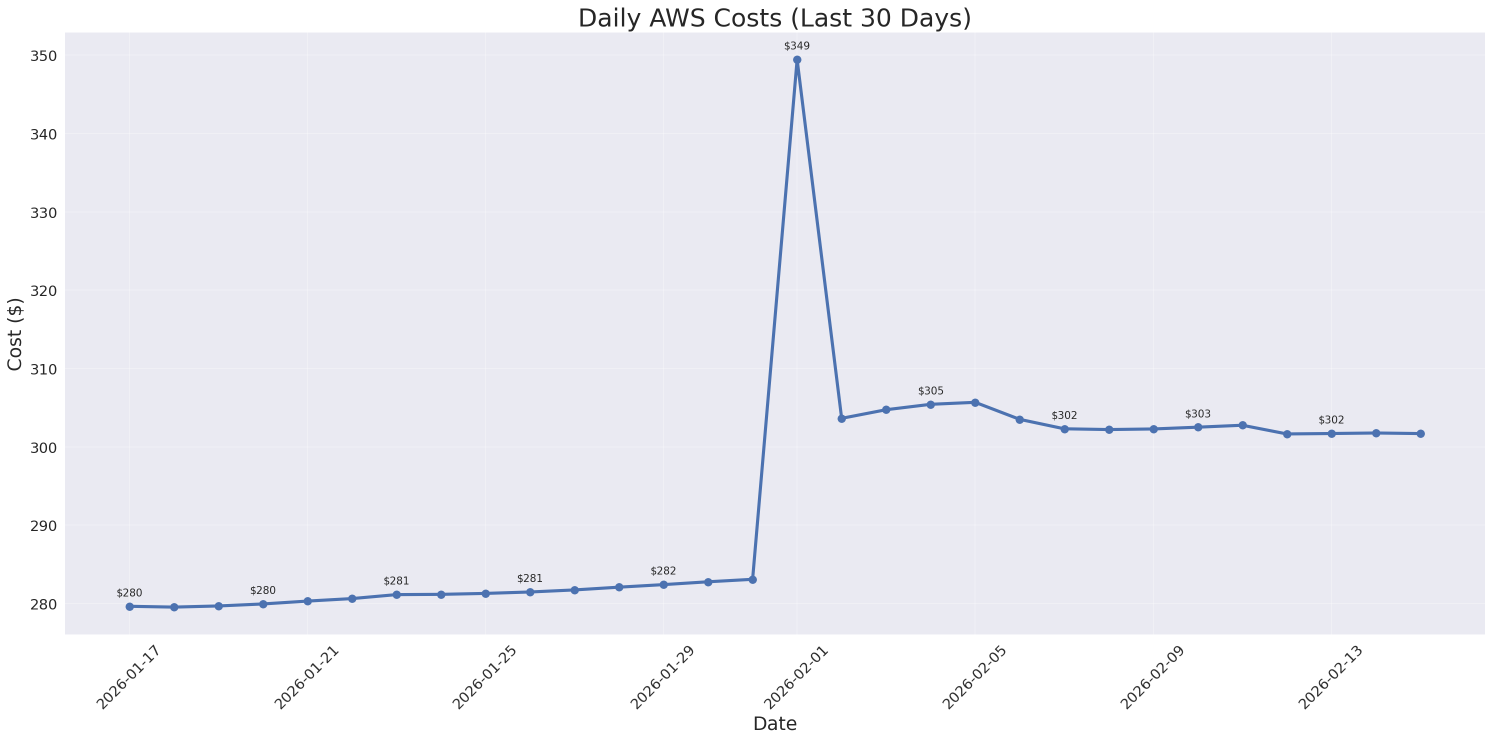 Daily Costs