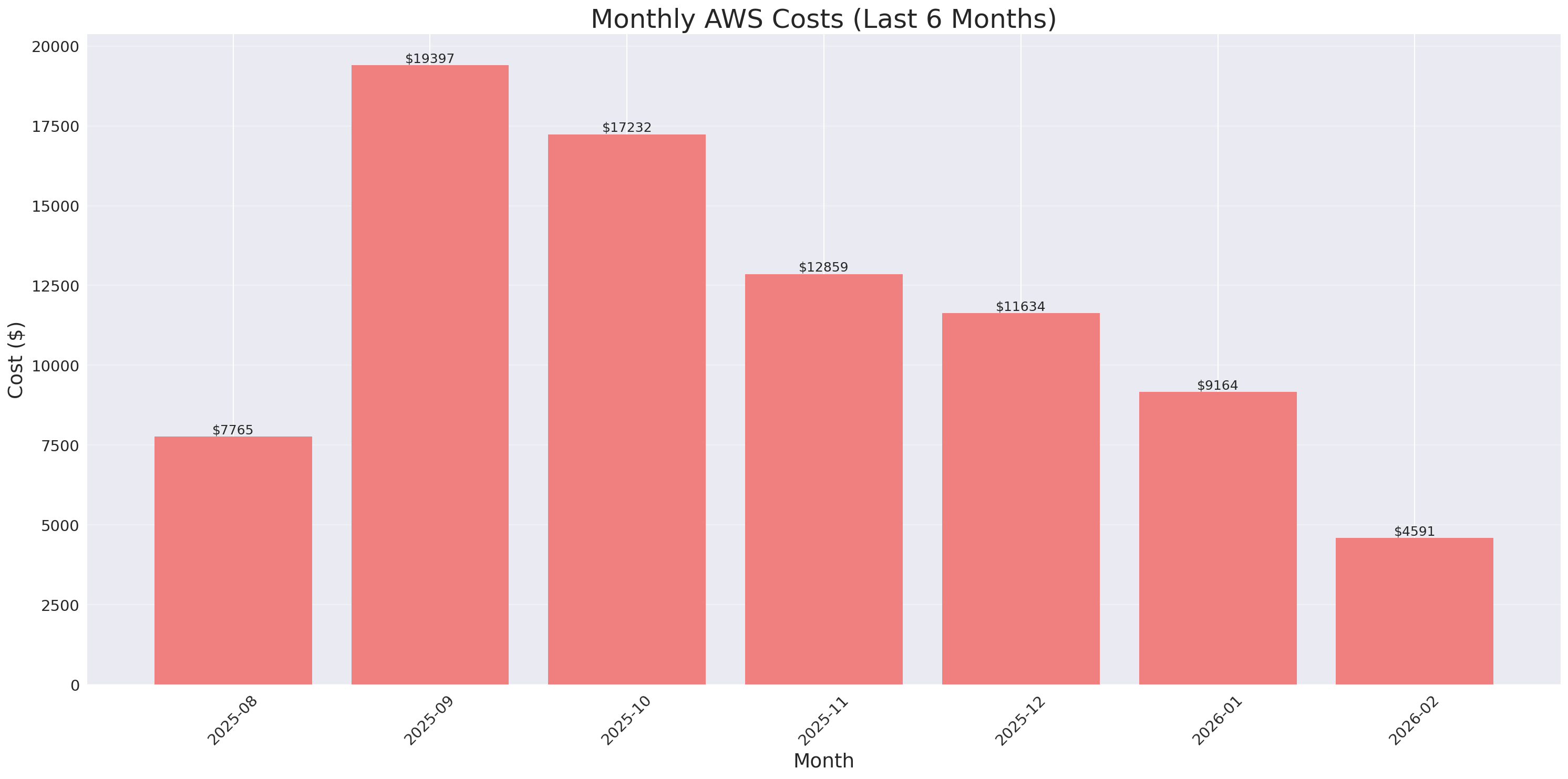 Monthly Costs