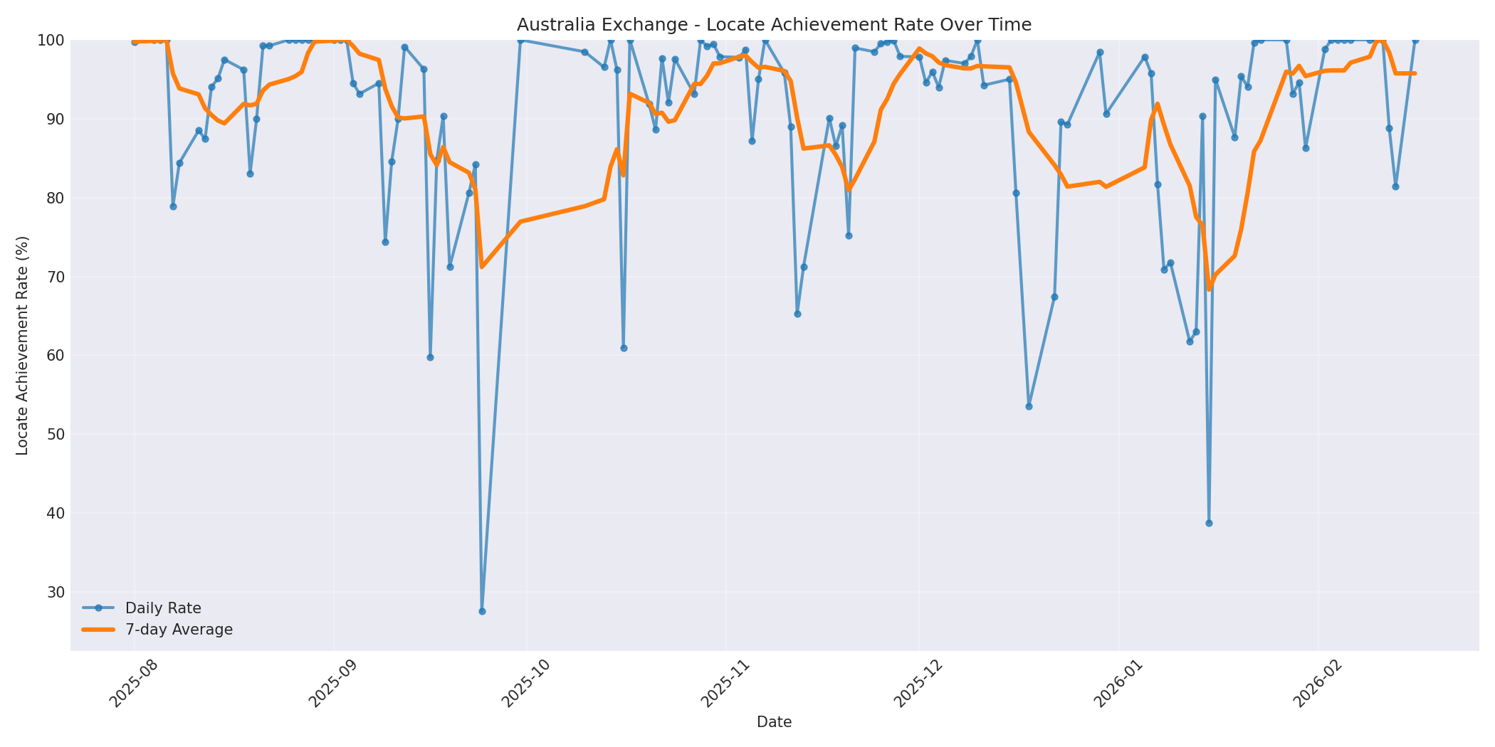 Australia Locate Rate Over Time