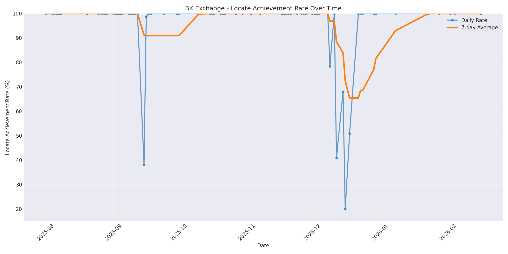 BK Locate Rate Over Time