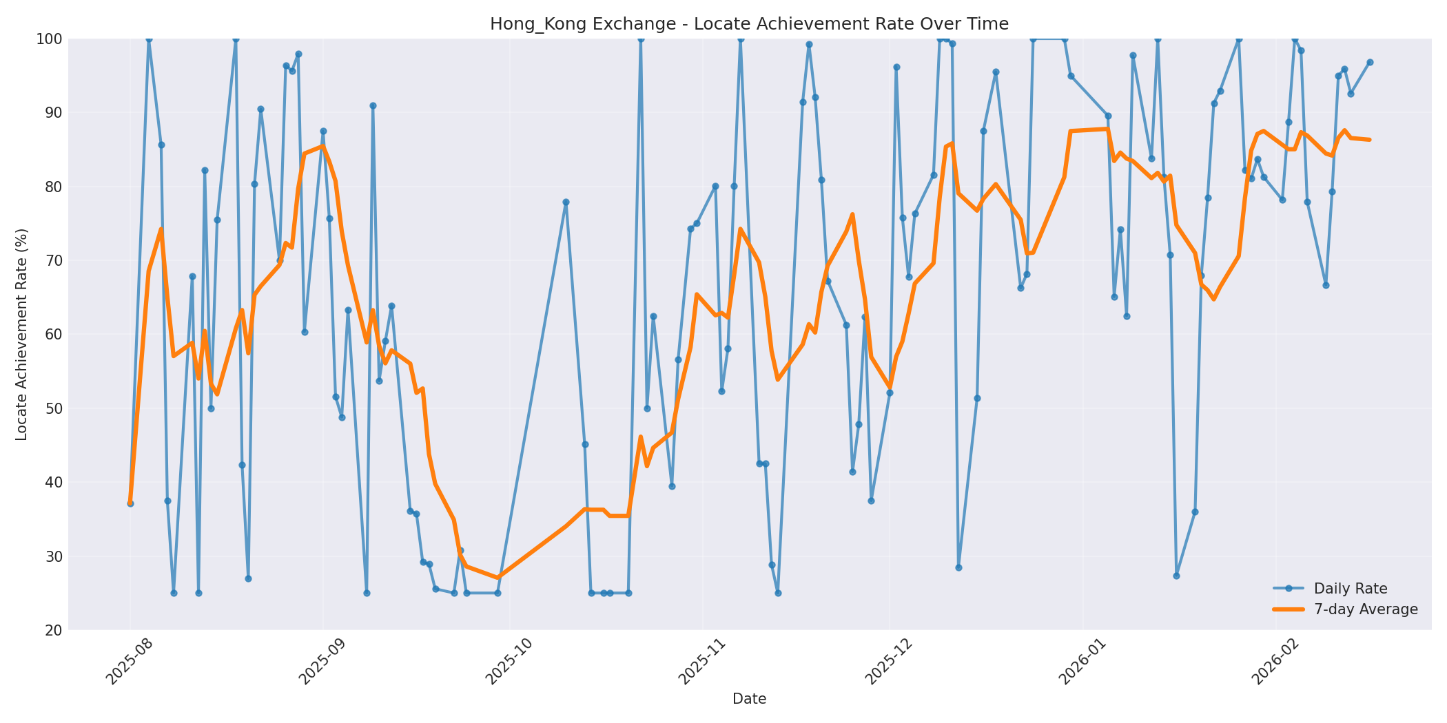 Hong_Kong Locate Rate Over Time