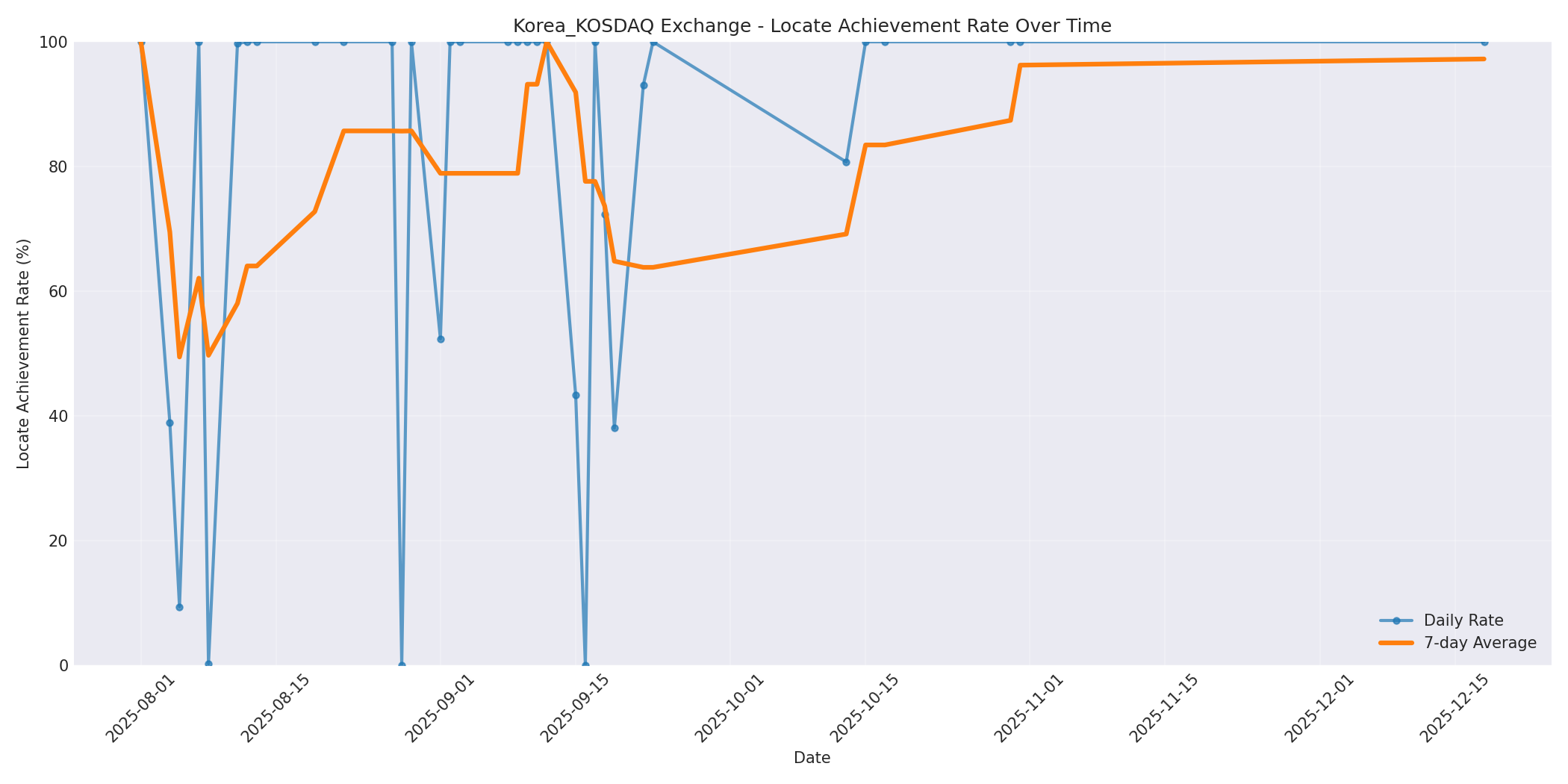 Korea_KOSDAQ Locate Rate Over Time