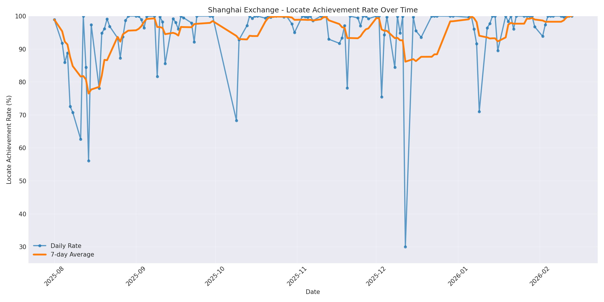 Shanghai Locate Rate Over Time