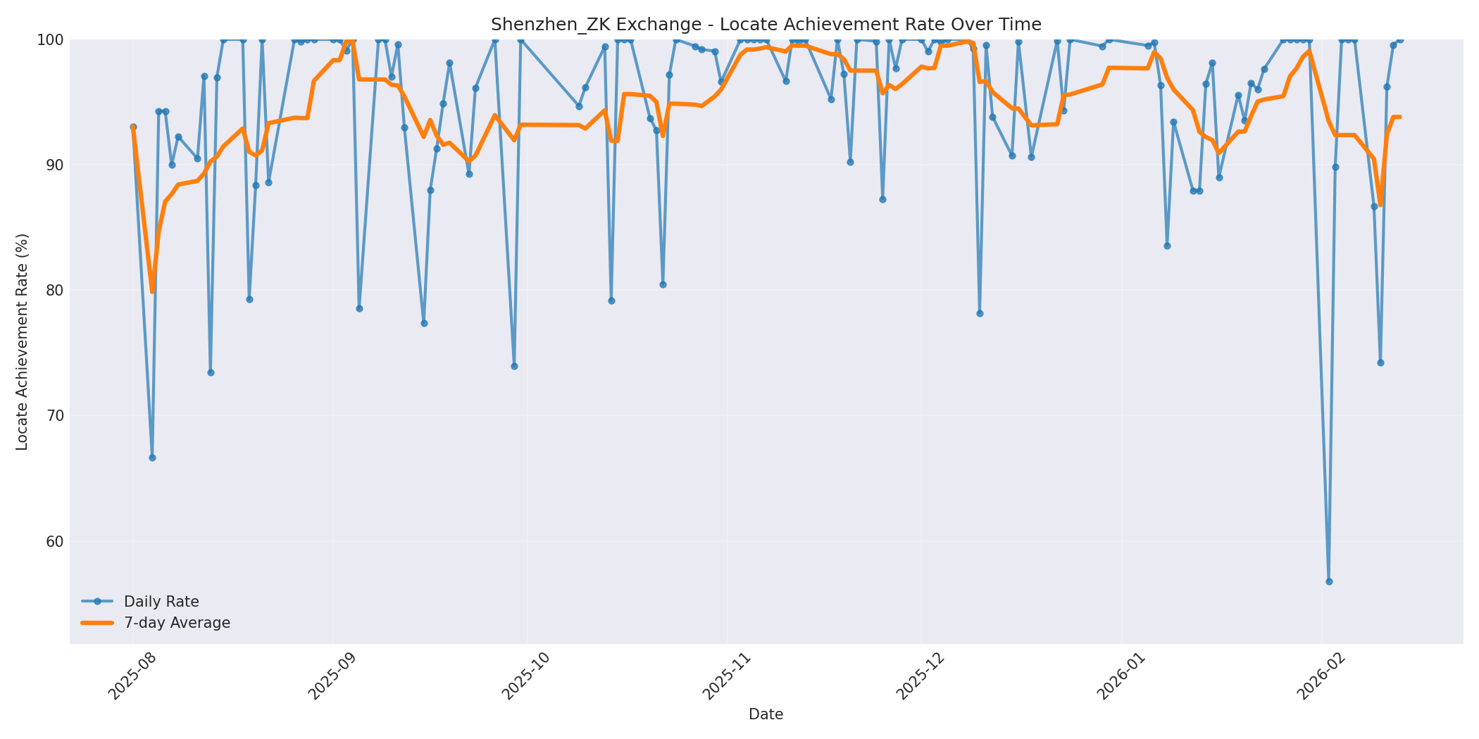 Shenzhen_ZK Locate Rate Over Time