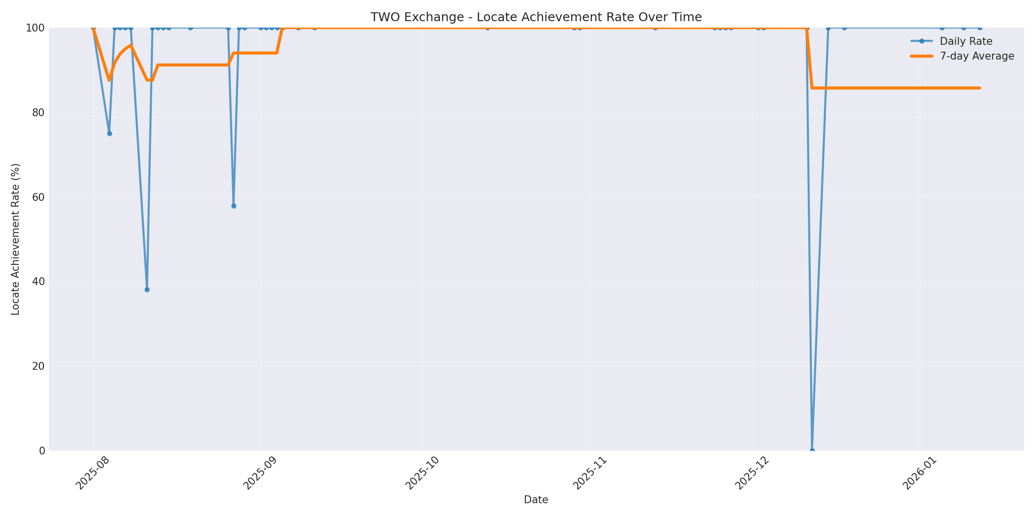 TWO Locate Rate Over Time
