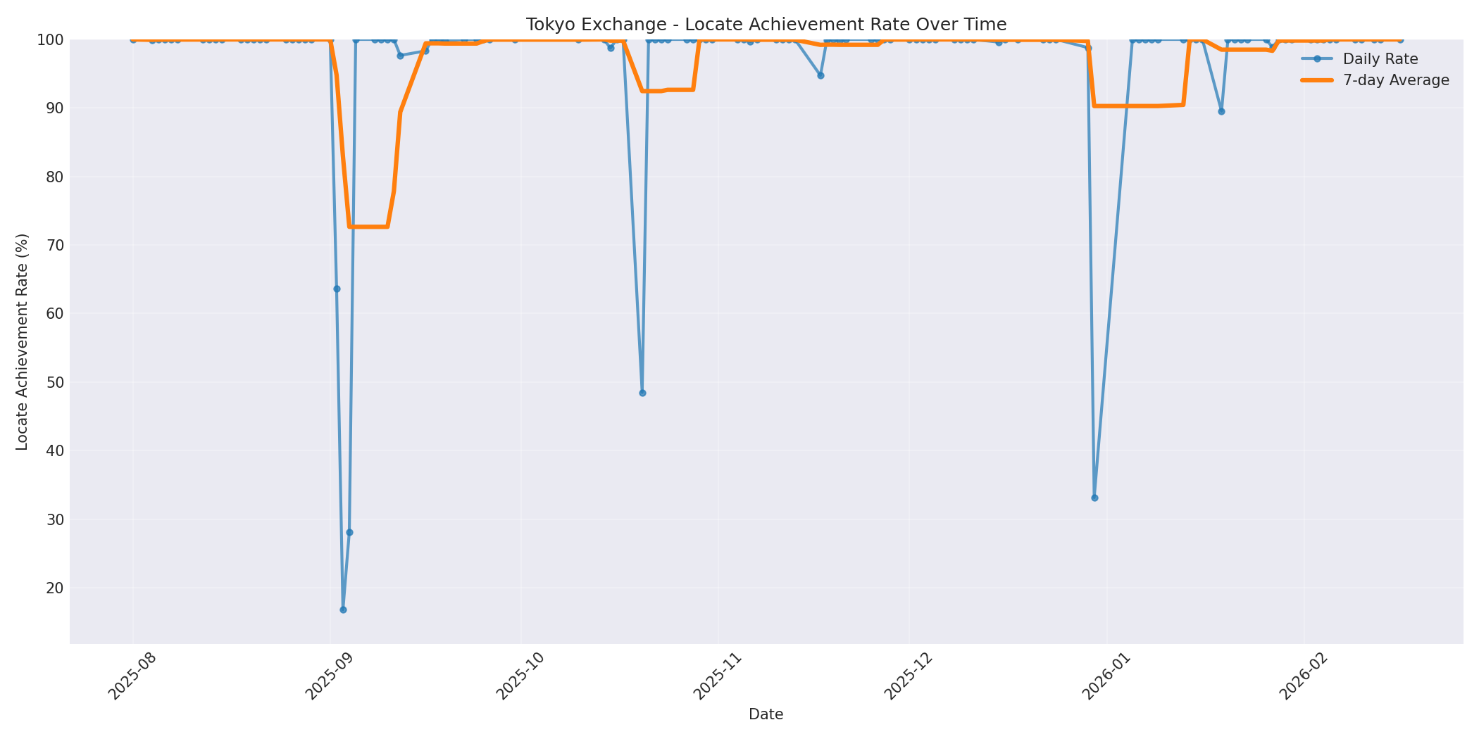 Tokyo Locate Rate Over Time