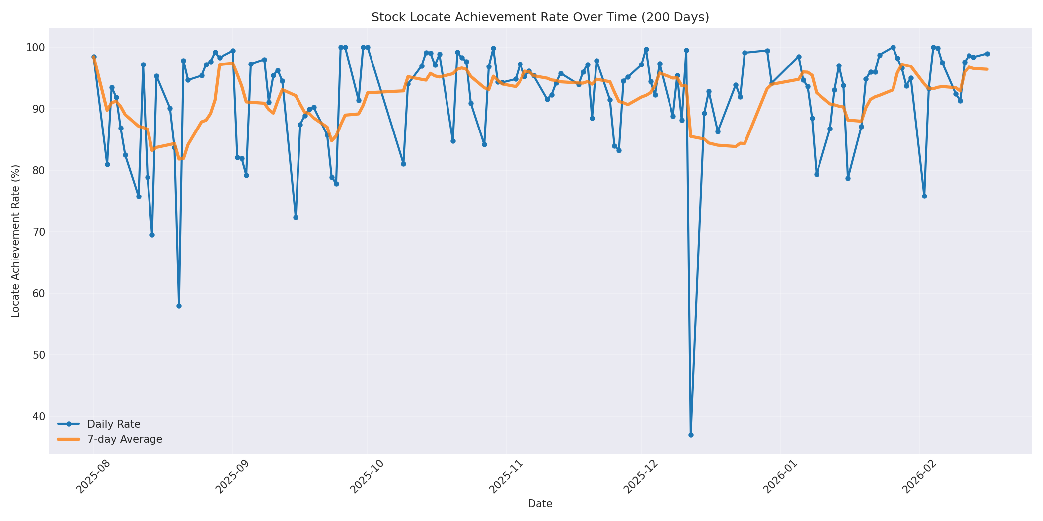 Locate Rate 200 Days
