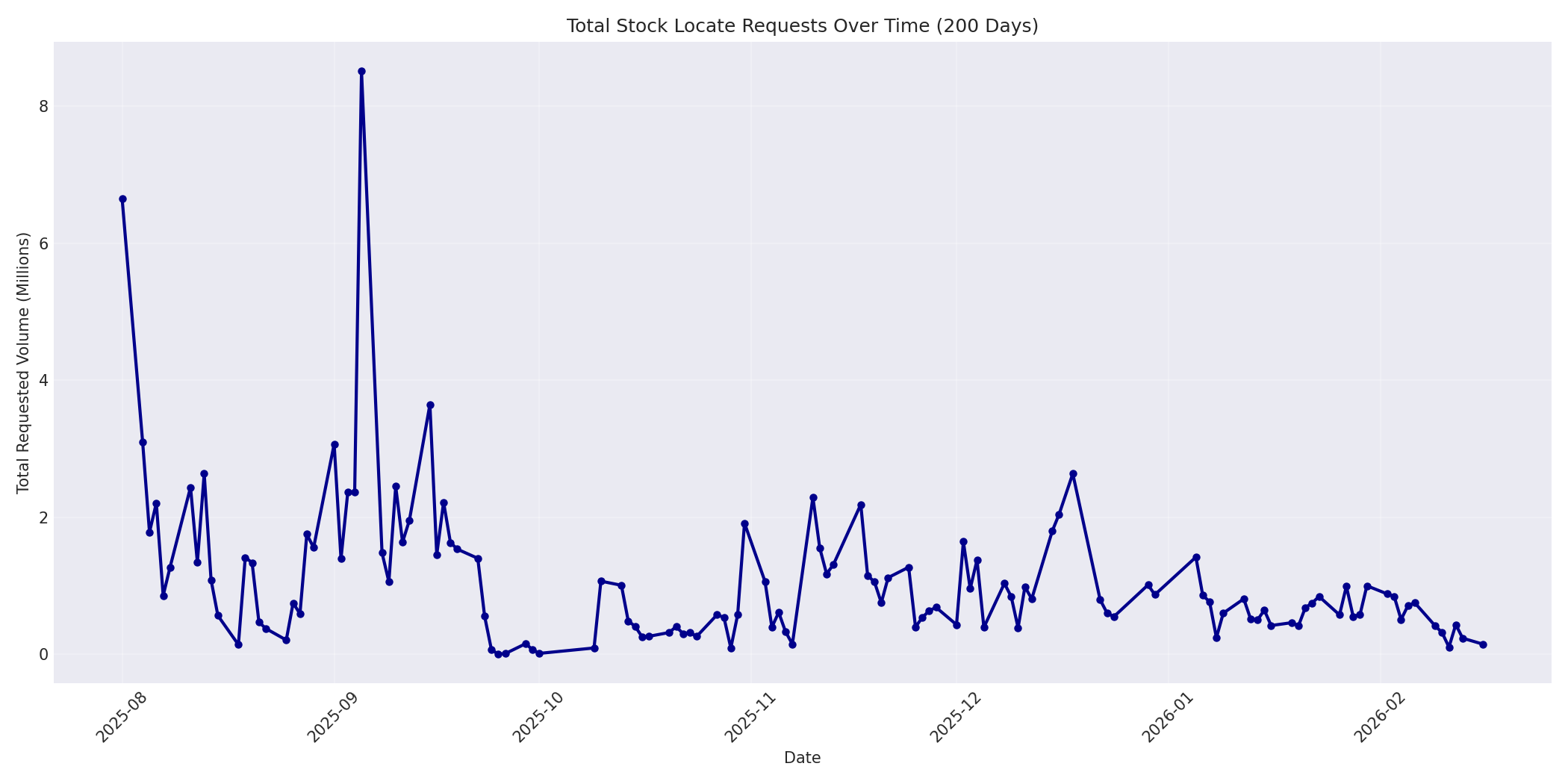 Total Requests 200 Days