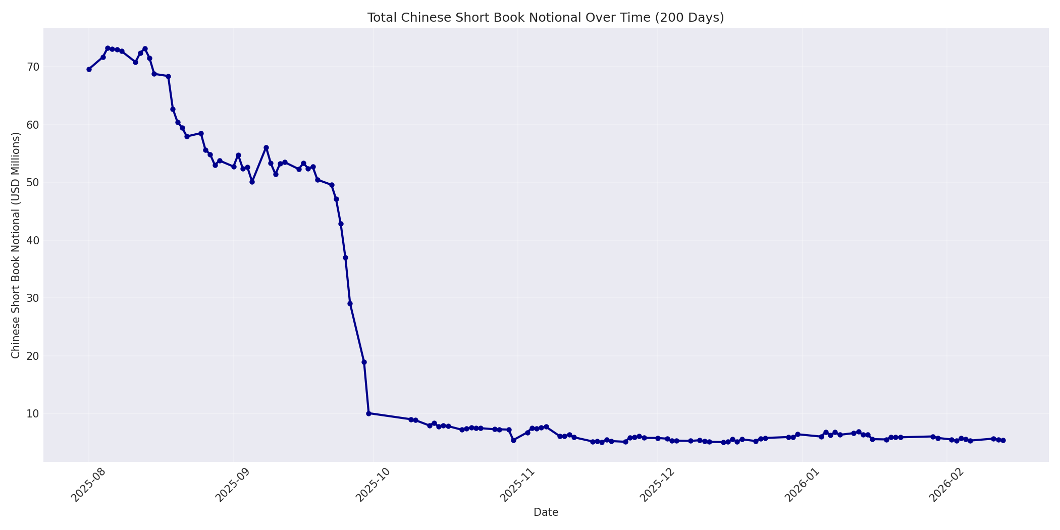 Book Notional 200 Days