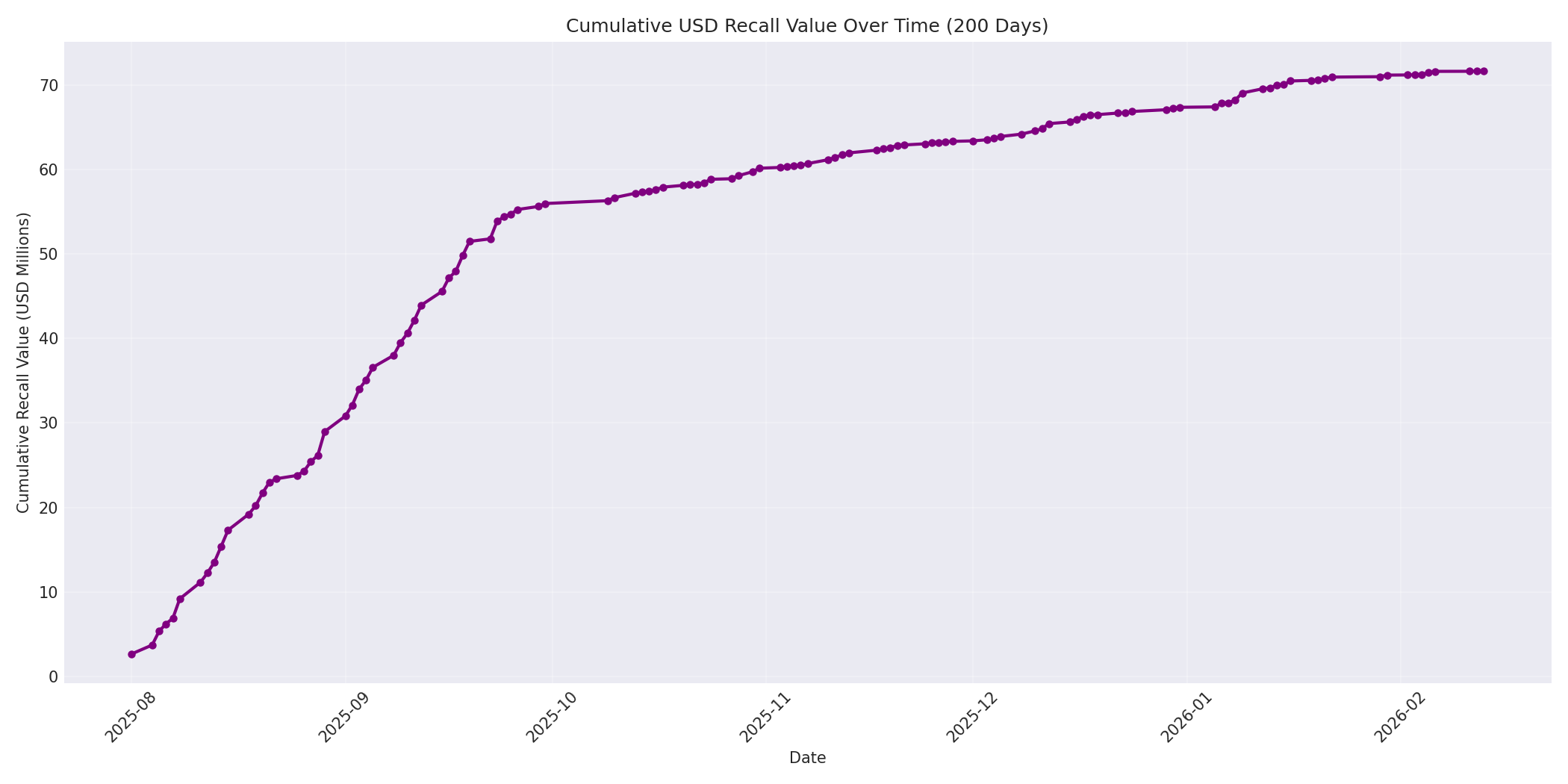Cumulative USD Recalls 200 Days