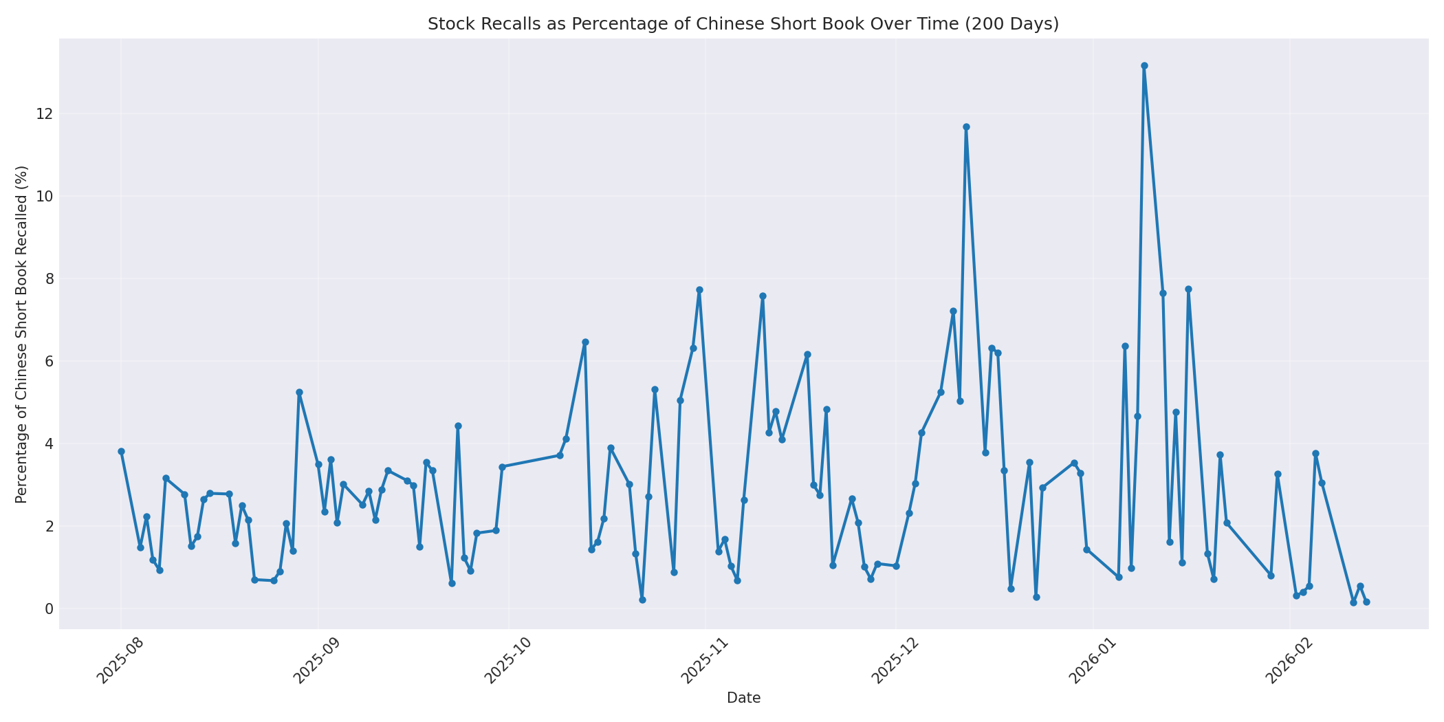 Percentage Recalled 200 Days