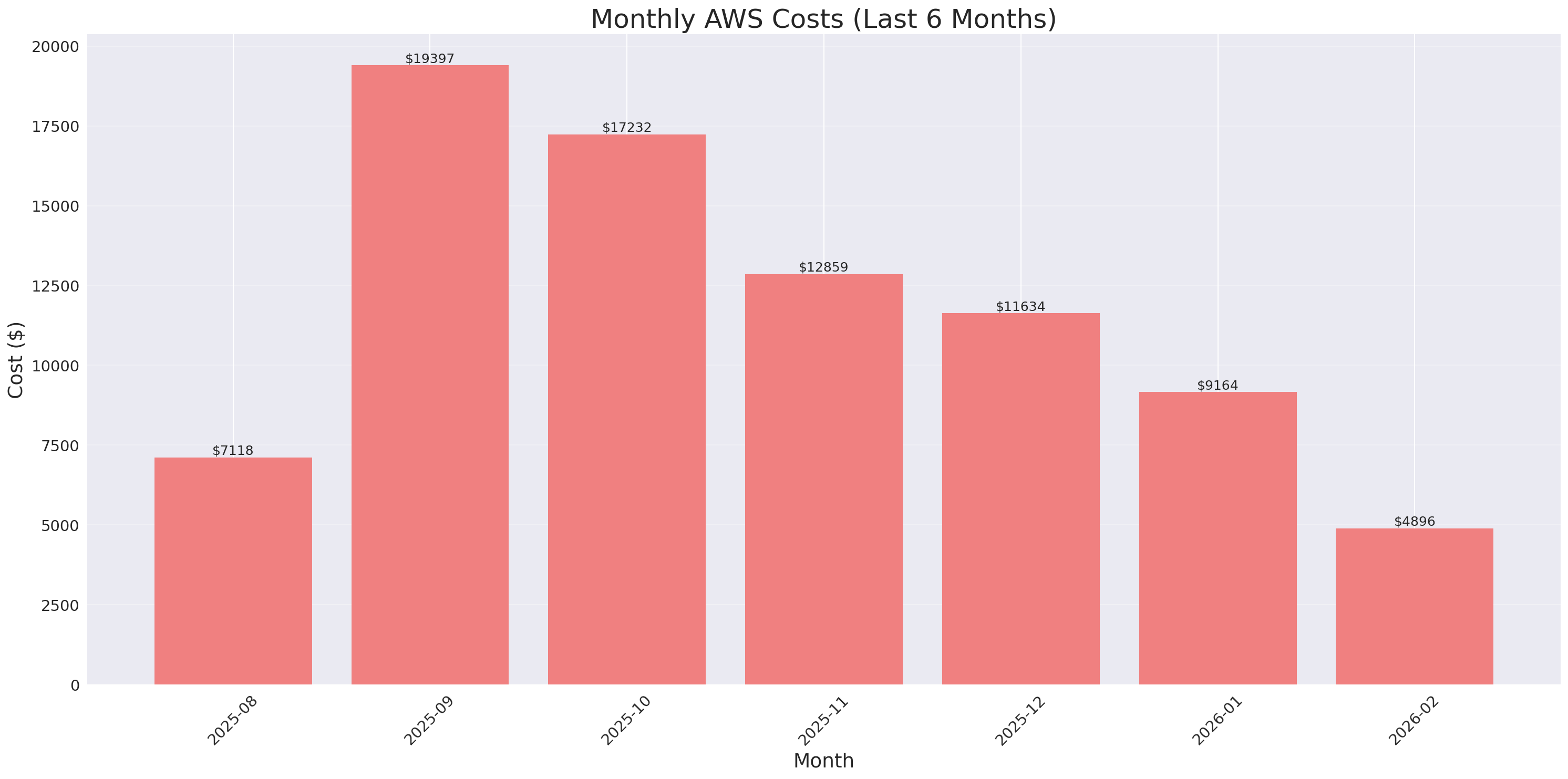 Monthly Costs