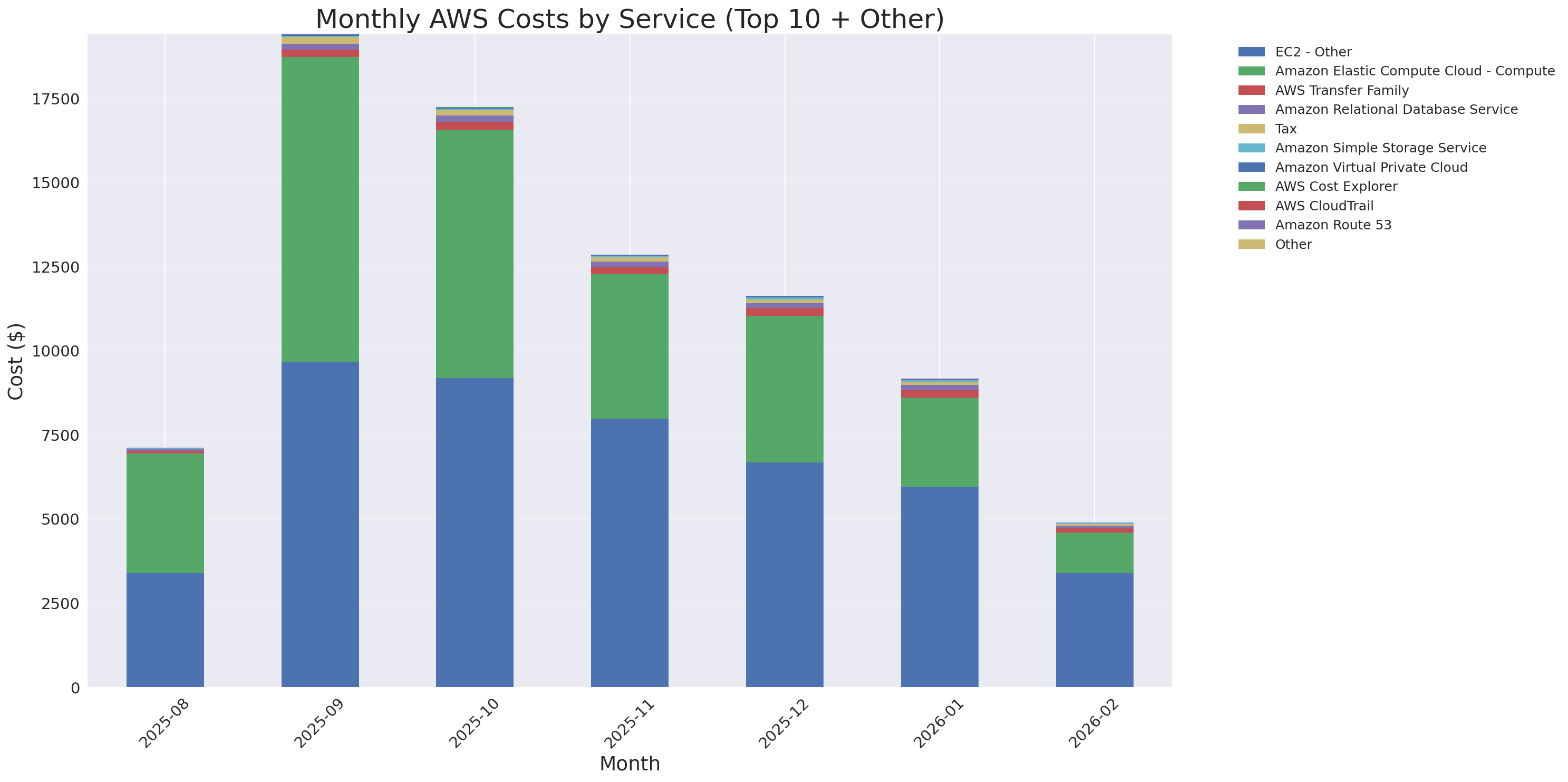 Monthly Costs by Service
