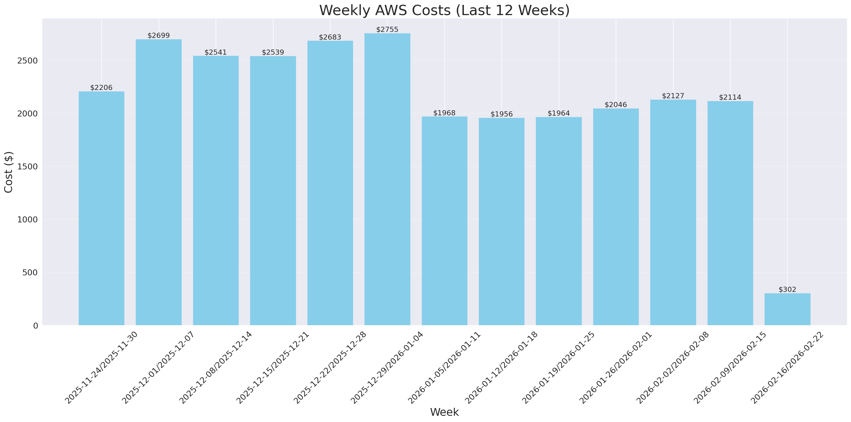 Weekly Costs