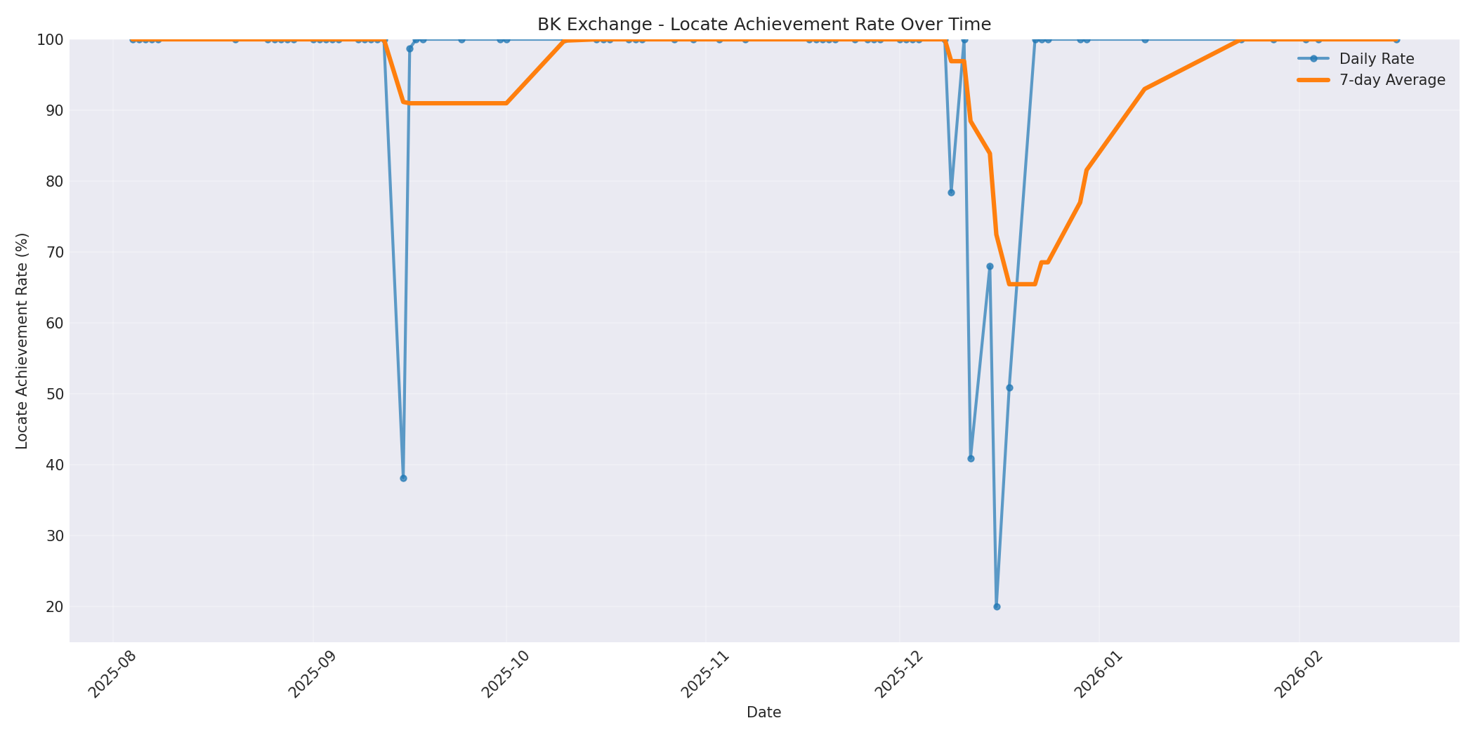 BK Locate Rate Over Time