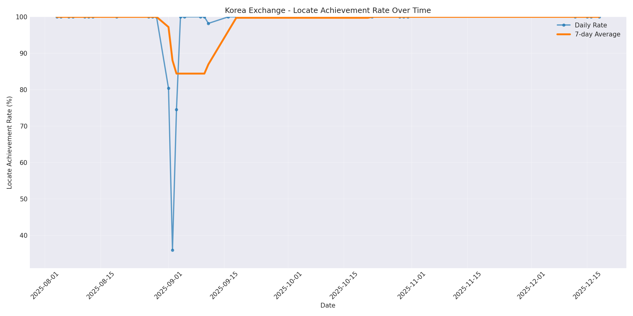 Korea Locate Rate Over Time