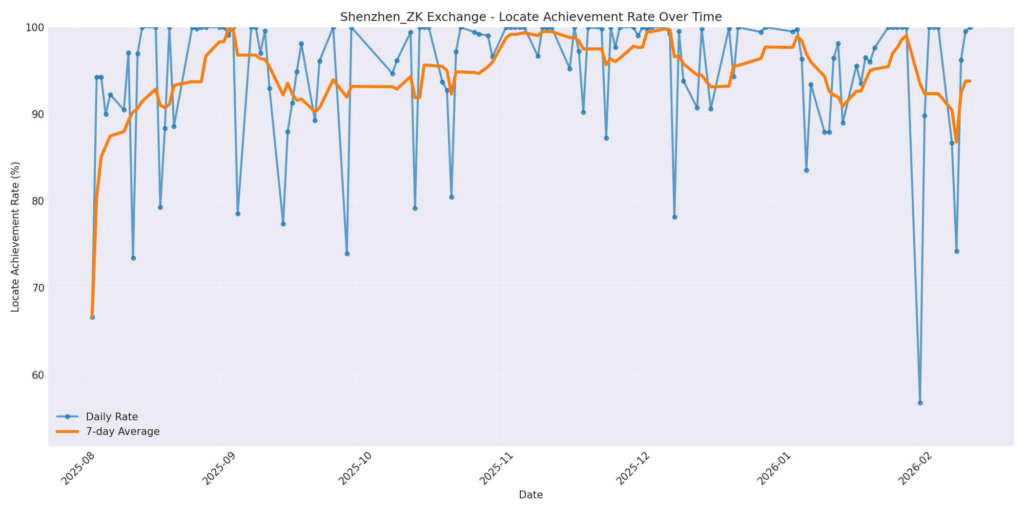 Shenzhen_ZK Locate Rate Over Time