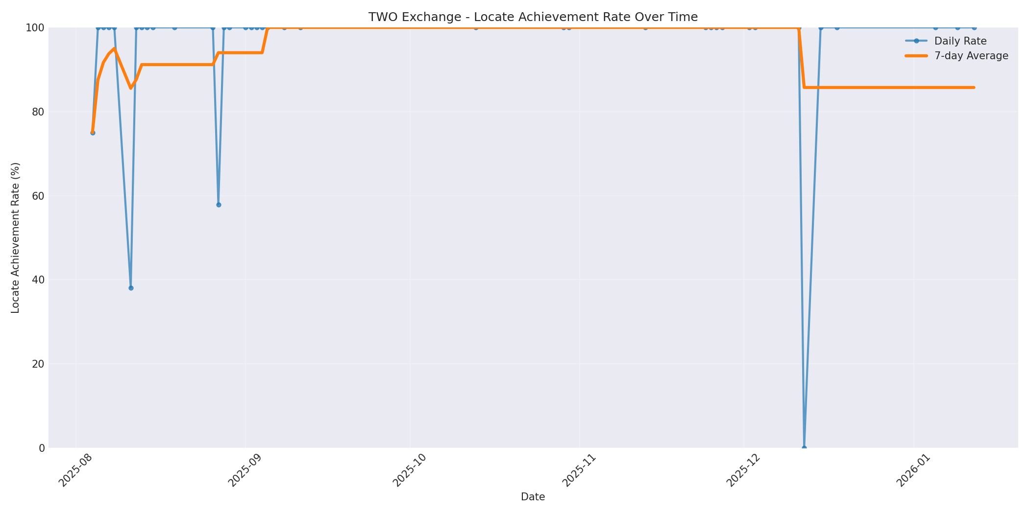TWO Locate Rate Over Time