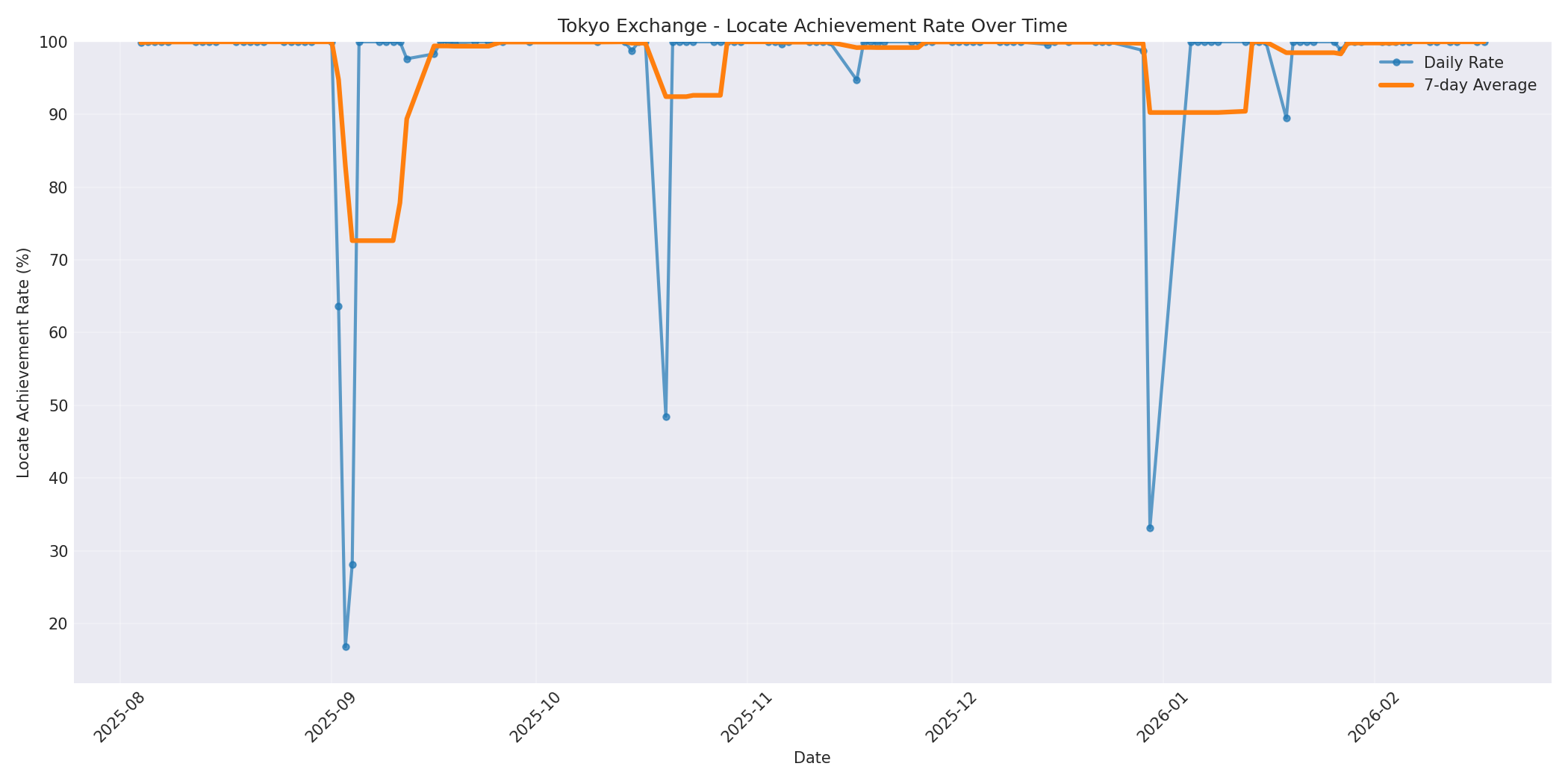 Tokyo Locate Rate Over Time