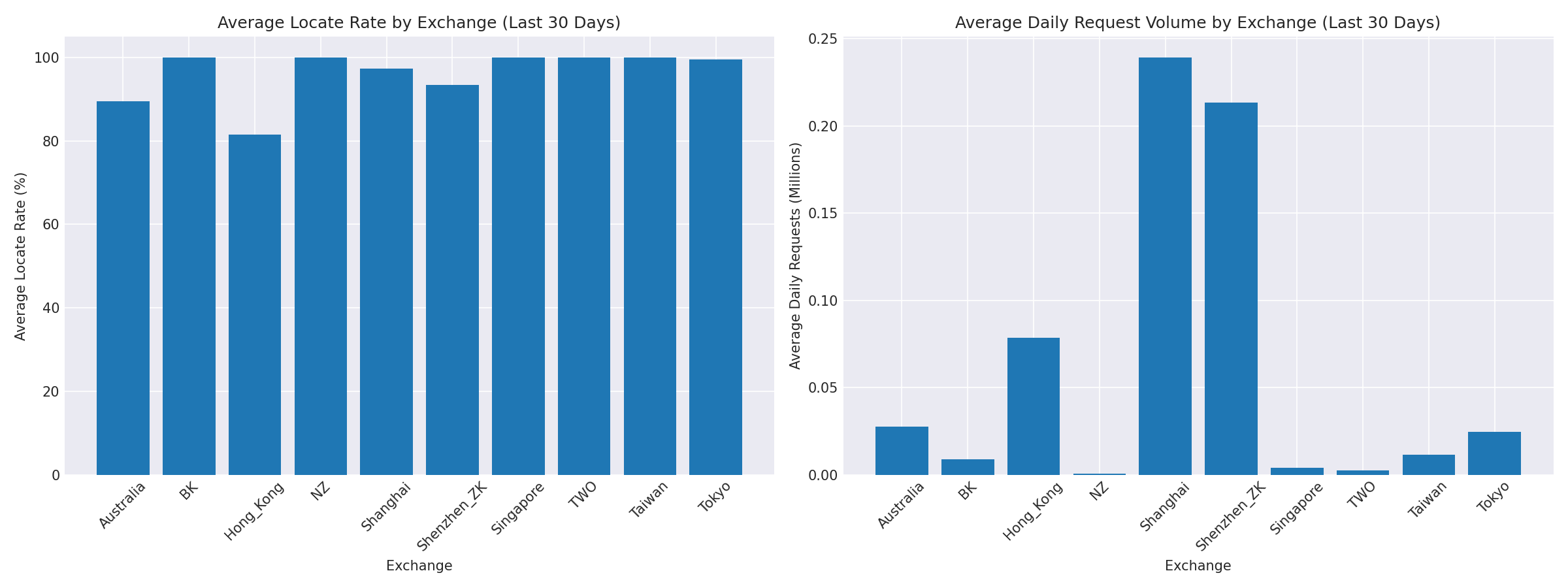 Exchange Breakdown