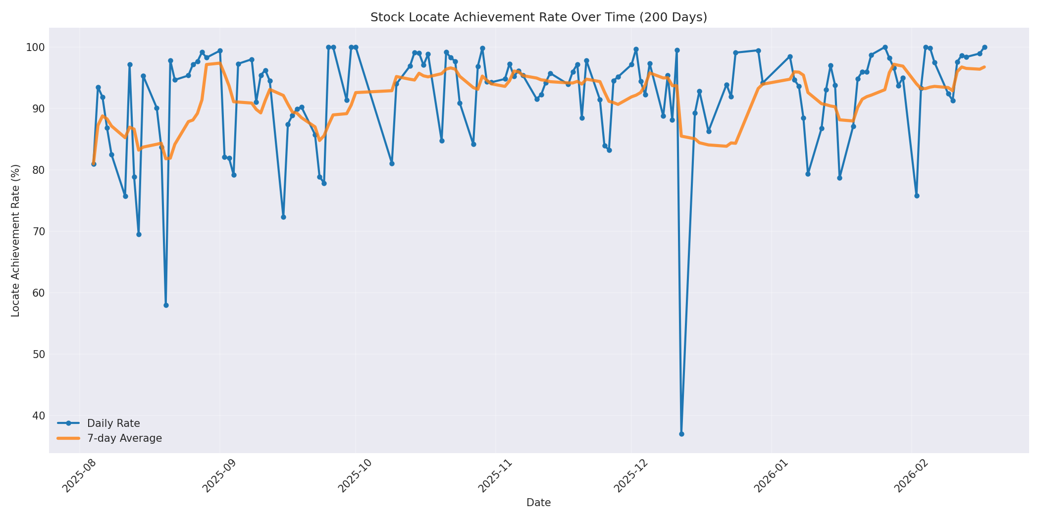 Locate Rate 200 Days