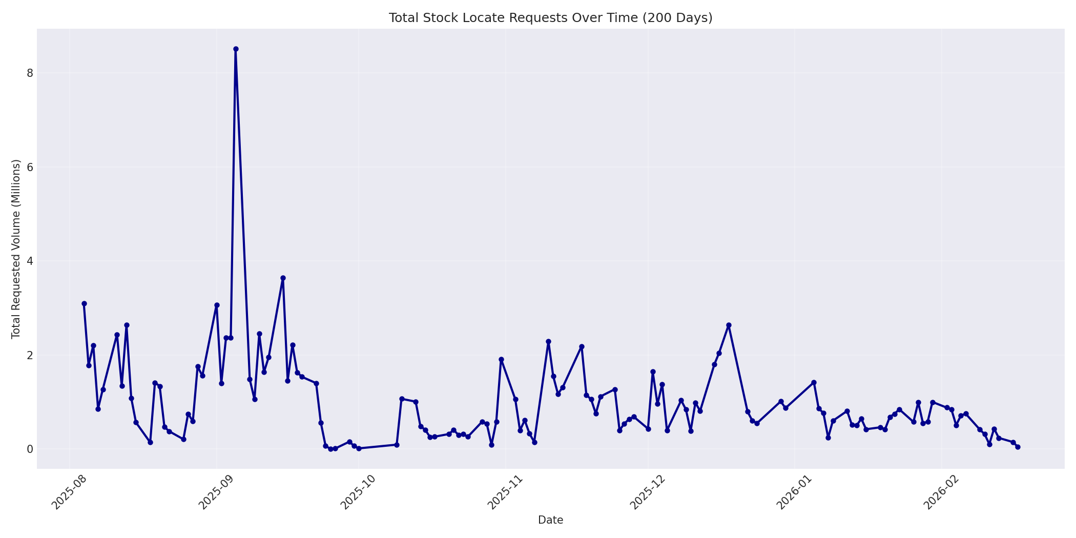 Total Requests 200 Days