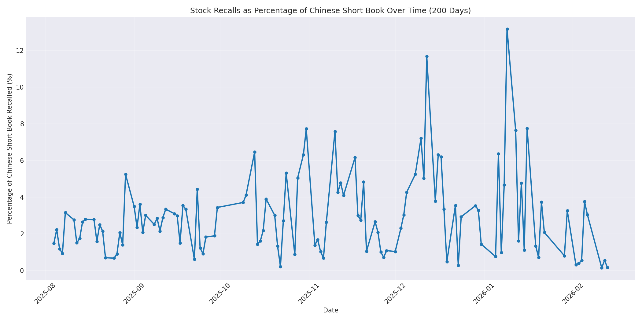 Percentage Recalled 200 Days