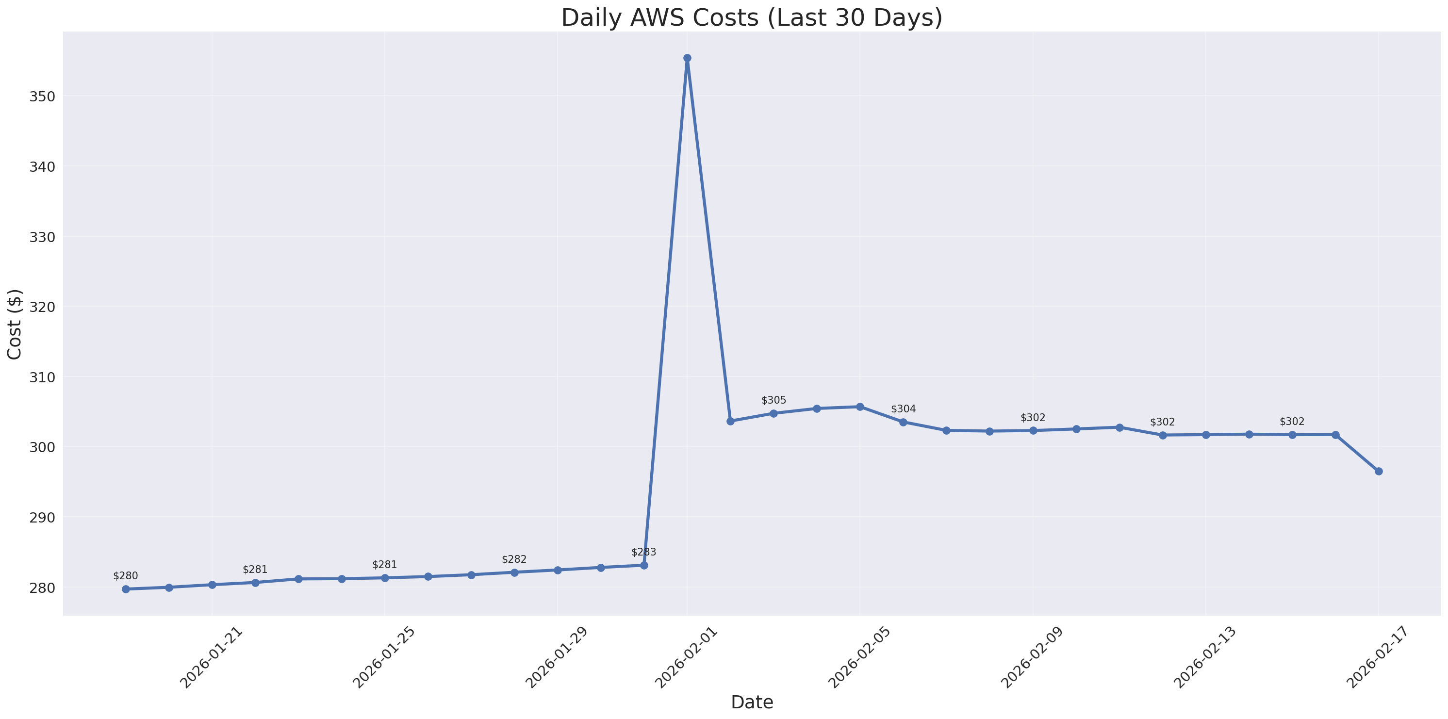 Daily Costs