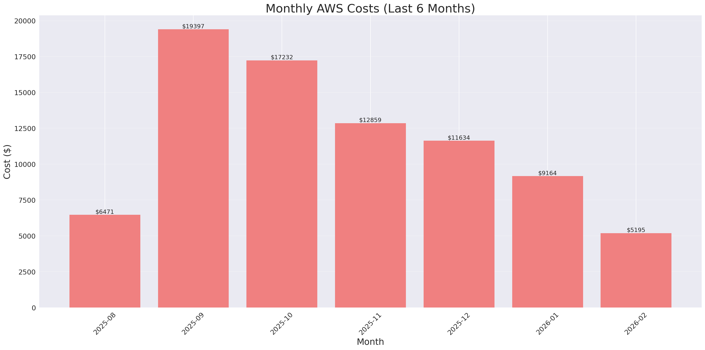 Monthly Costs