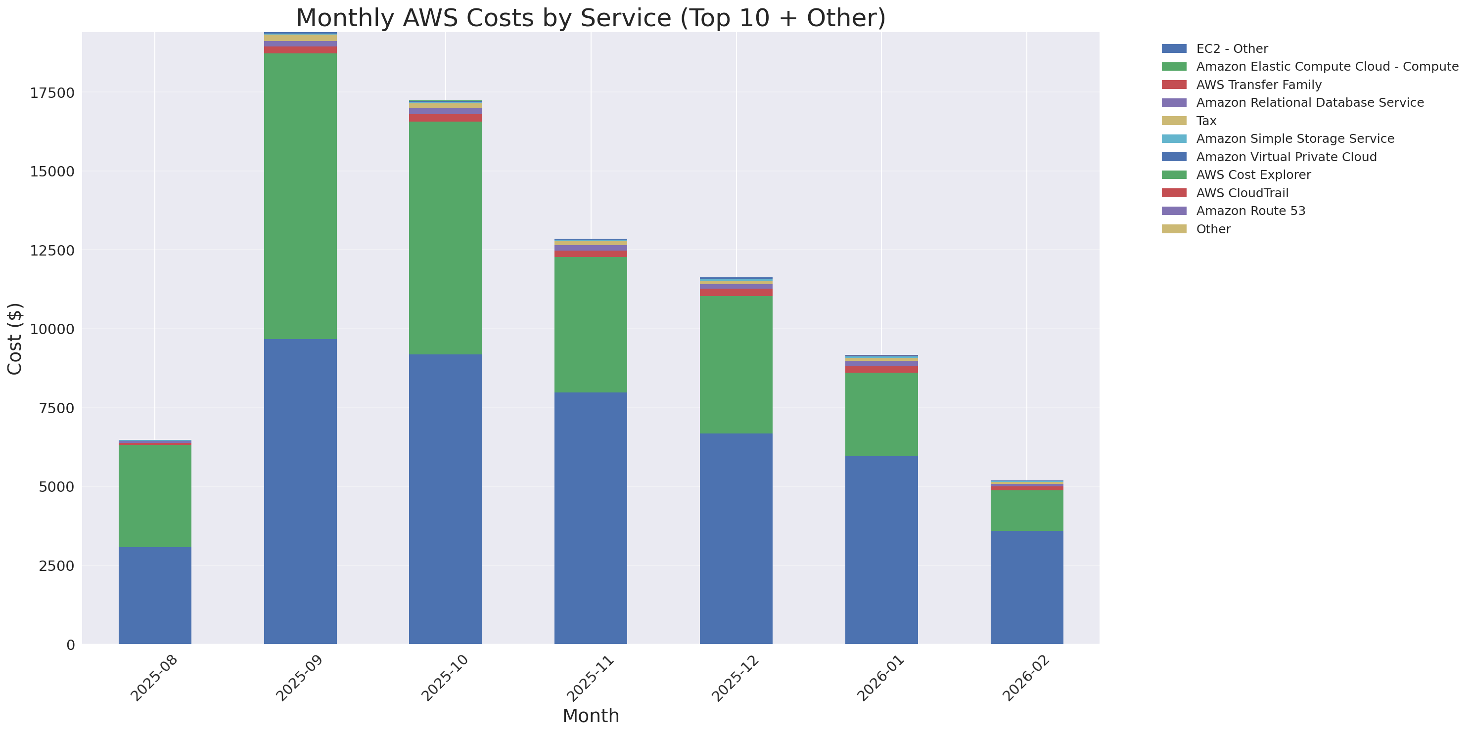 Monthly Costs by Service