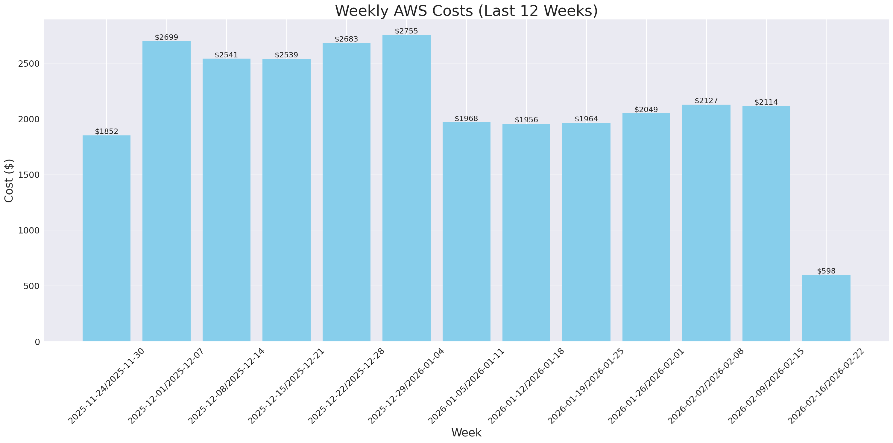Weekly Costs