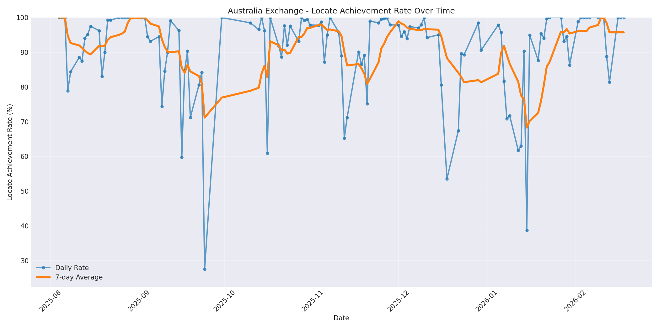 Australia Locate Rate Over Time