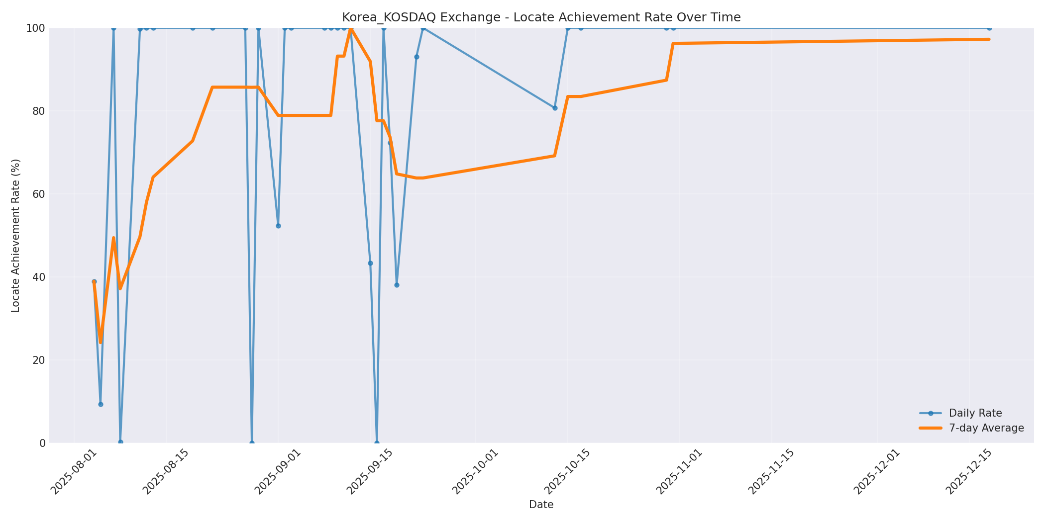 Korea_KOSDAQ Locate Rate Over Time