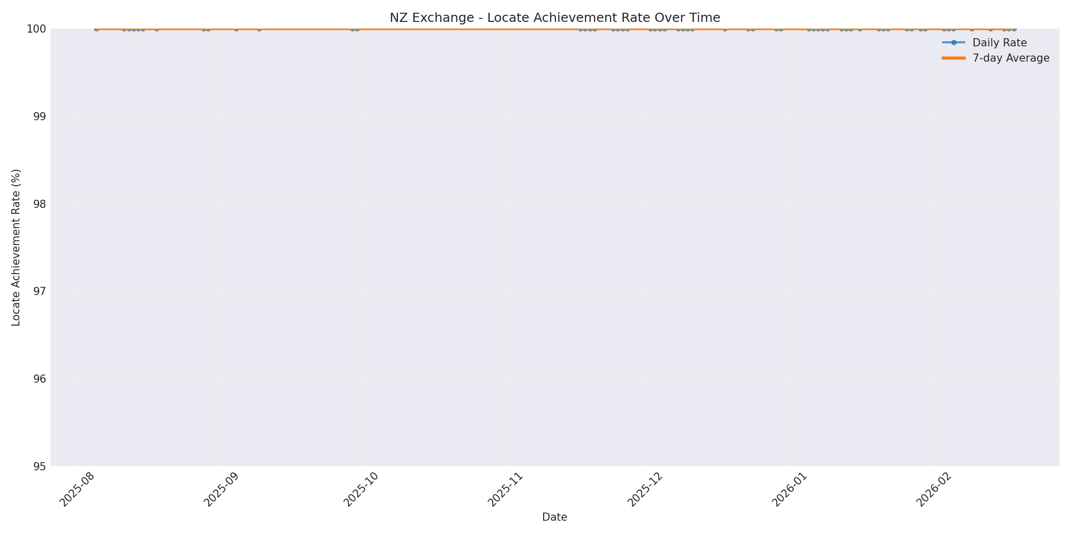 NZ Locate Rate Over Time