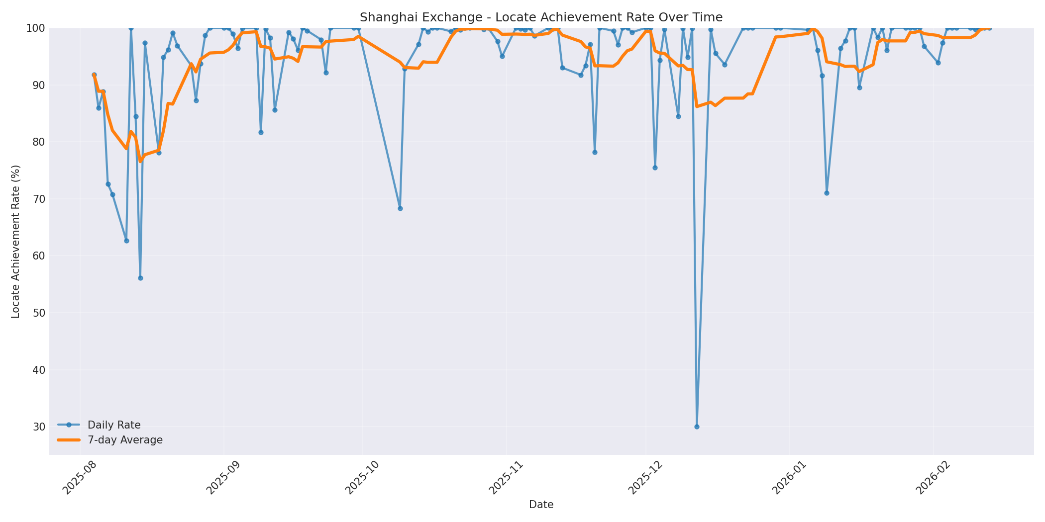 Shanghai Locate Rate Over Time