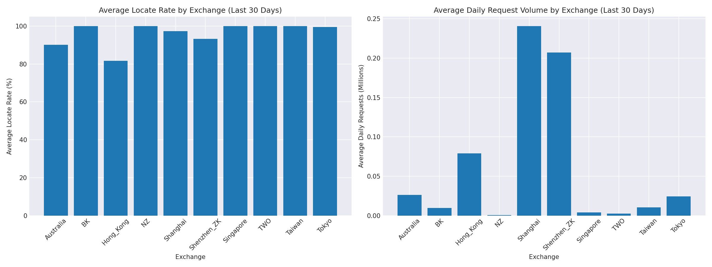 Exchange Breakdown