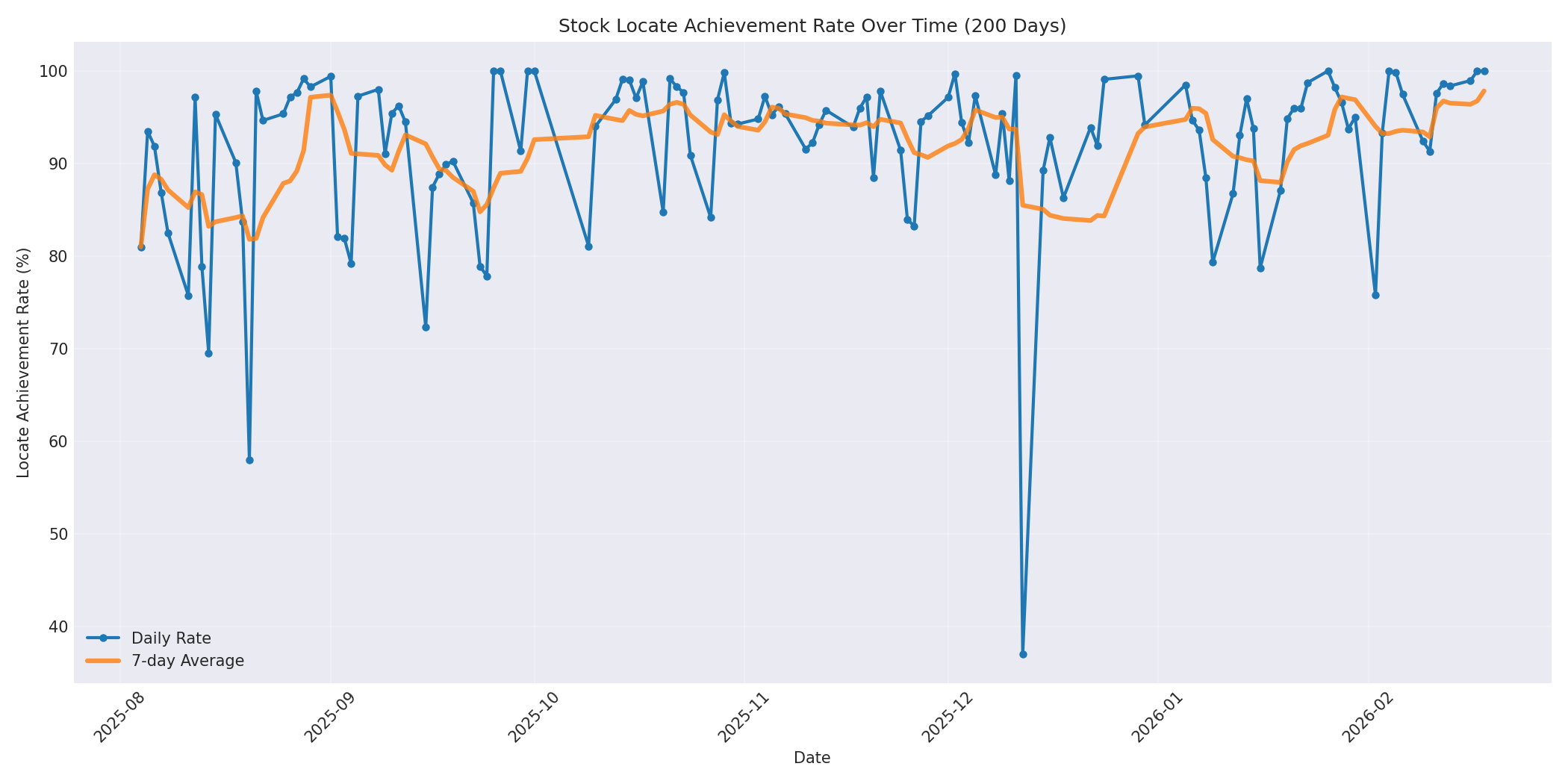Locate Rate 200 Days