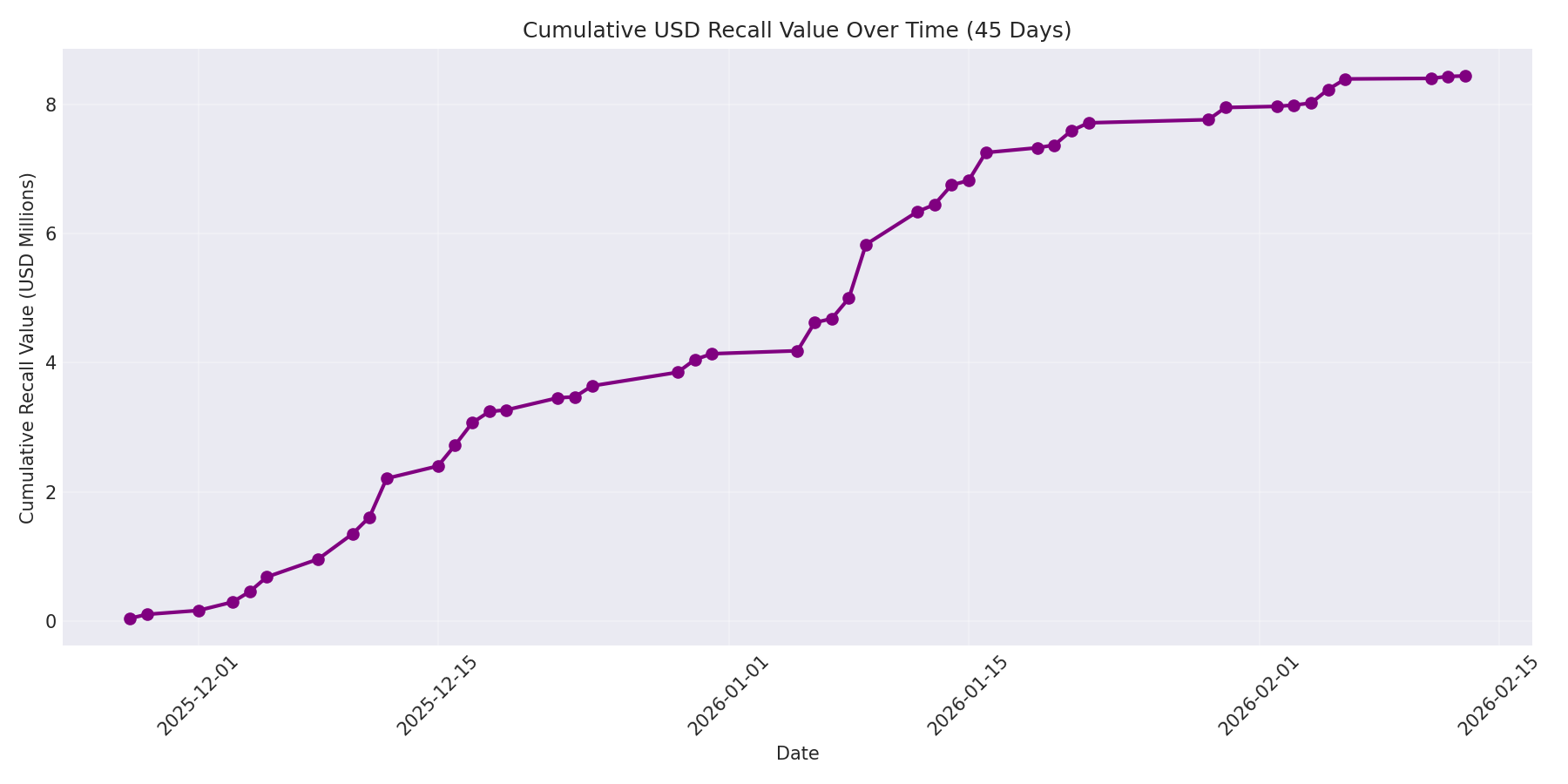 Cumulative USD Recalls 45 Days