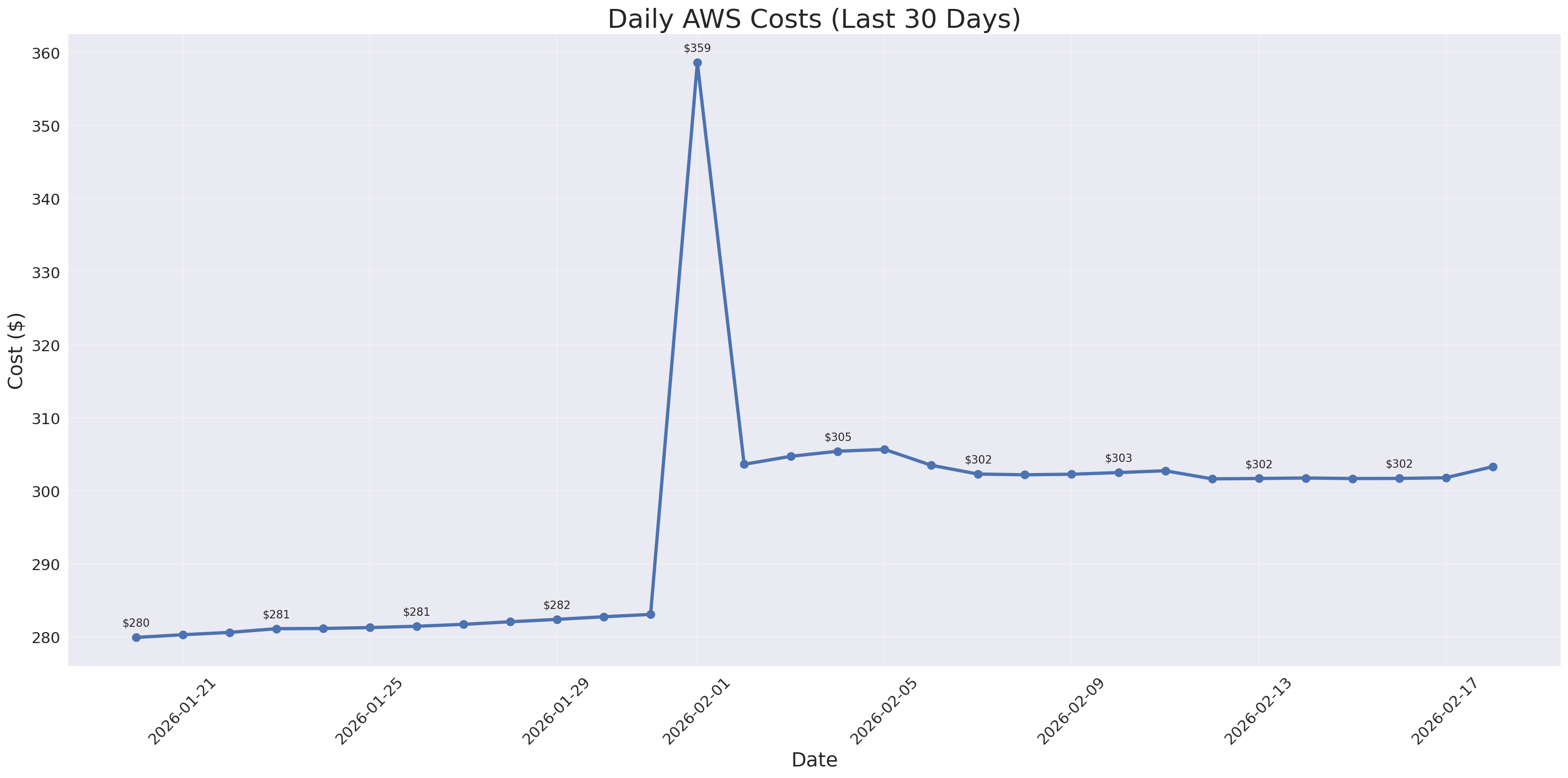 Daily Costs