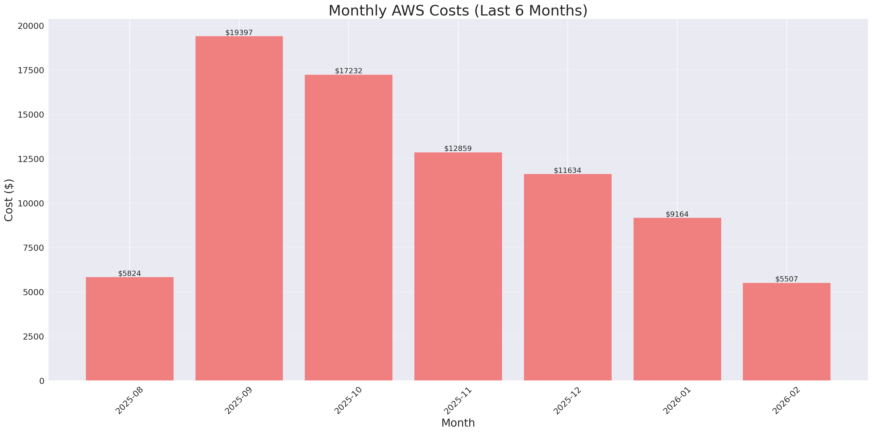 Monthly Costs