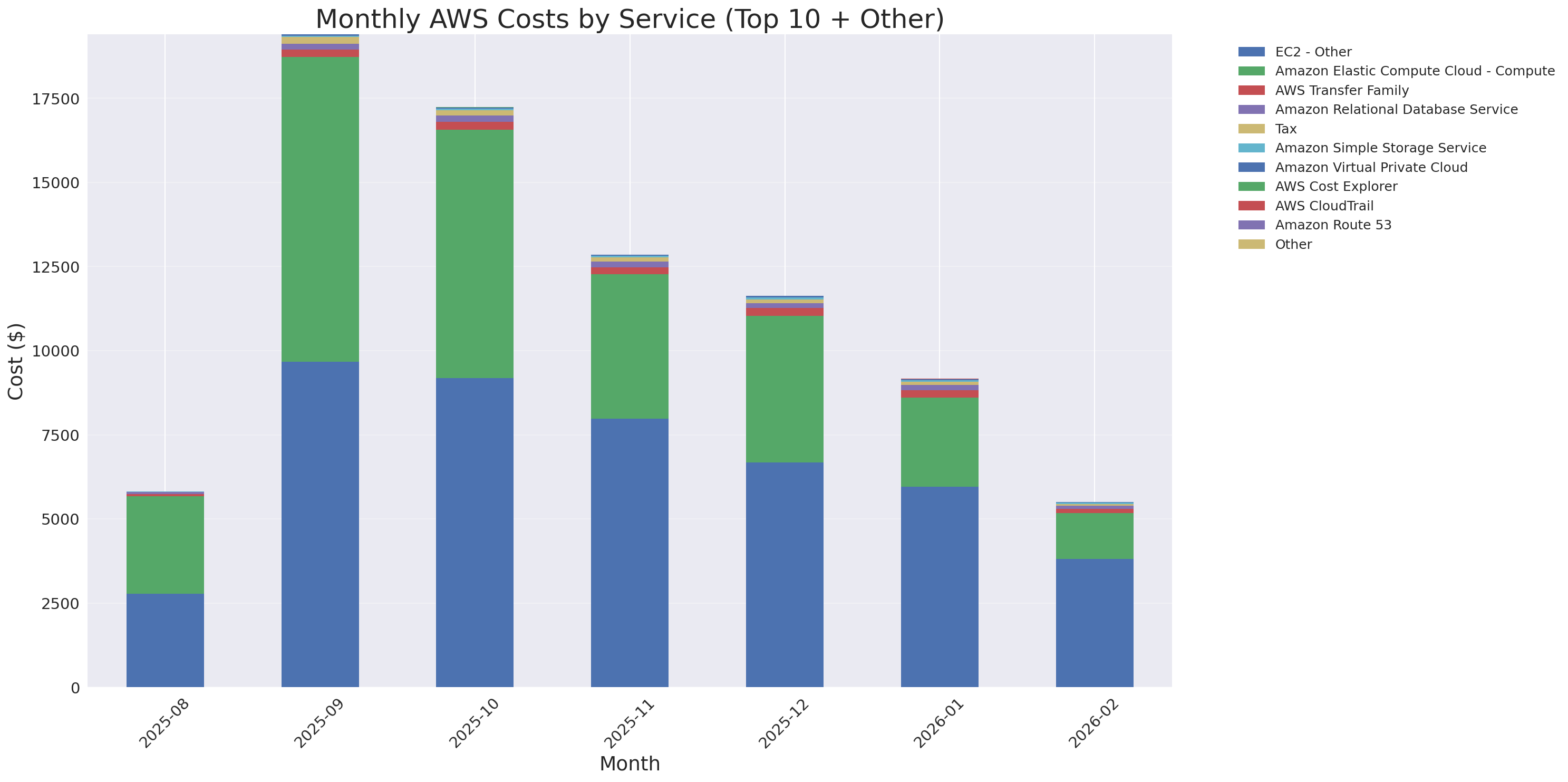Monthly Costs by Service