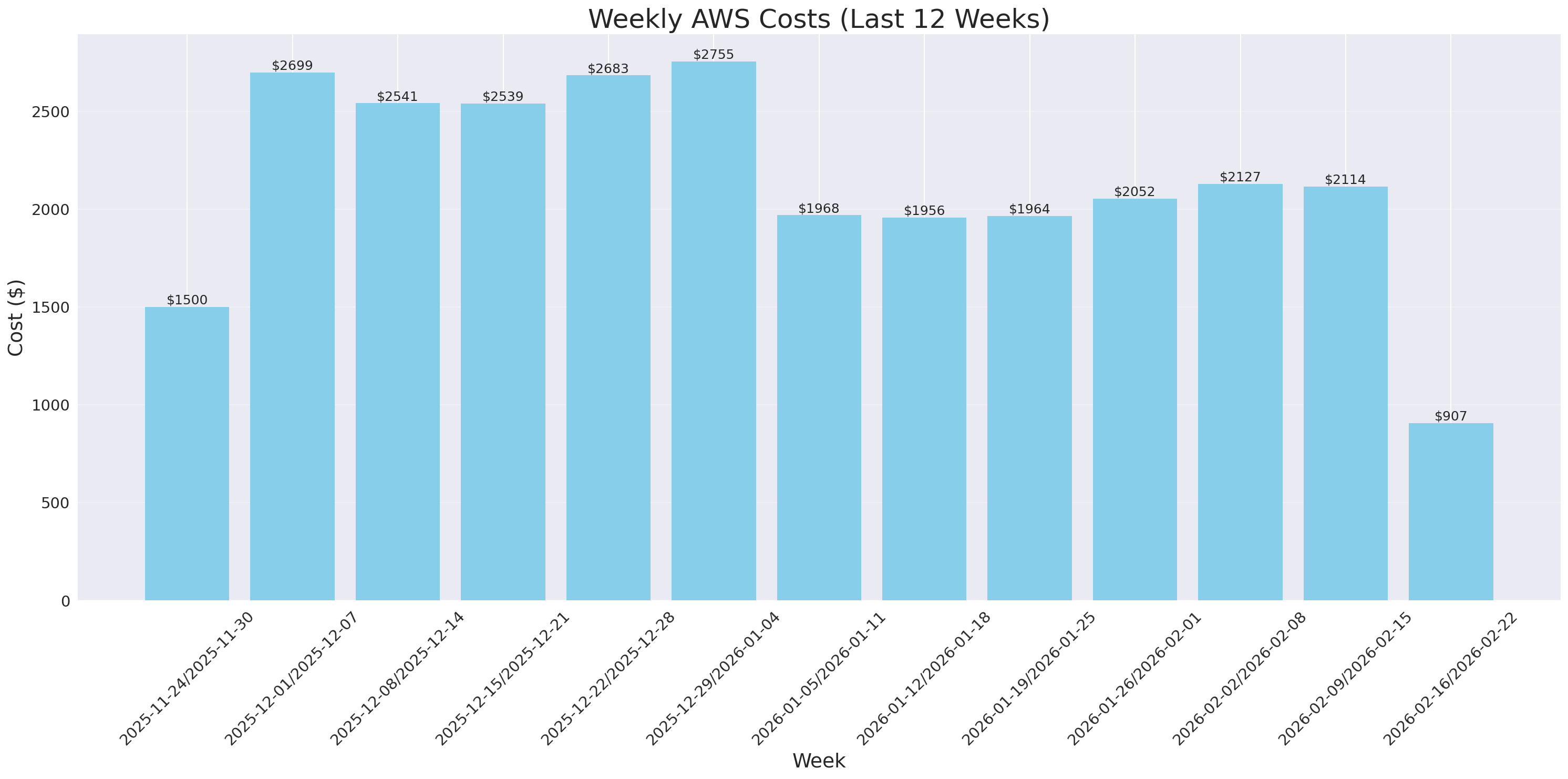 Weekly Costs