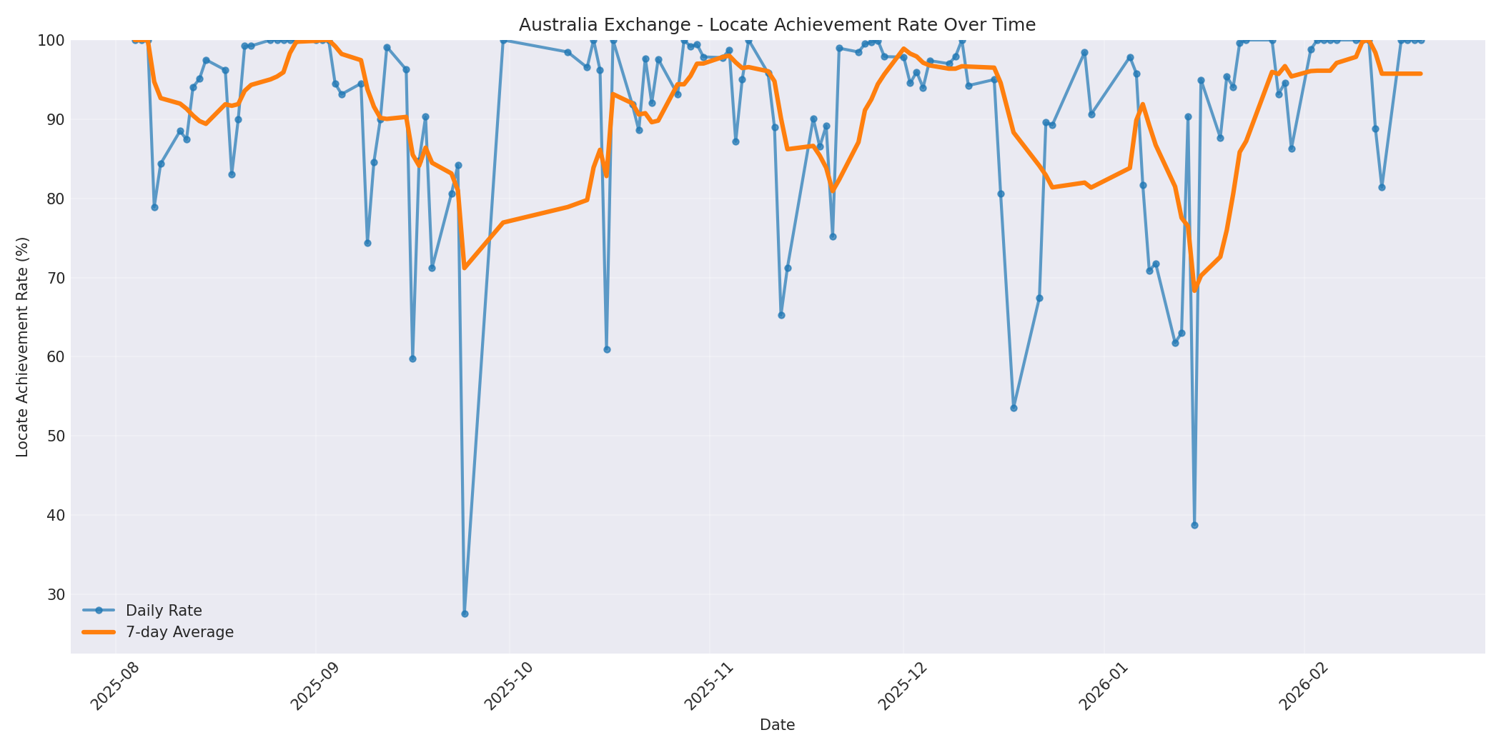 Australia Locate Rate Over Time