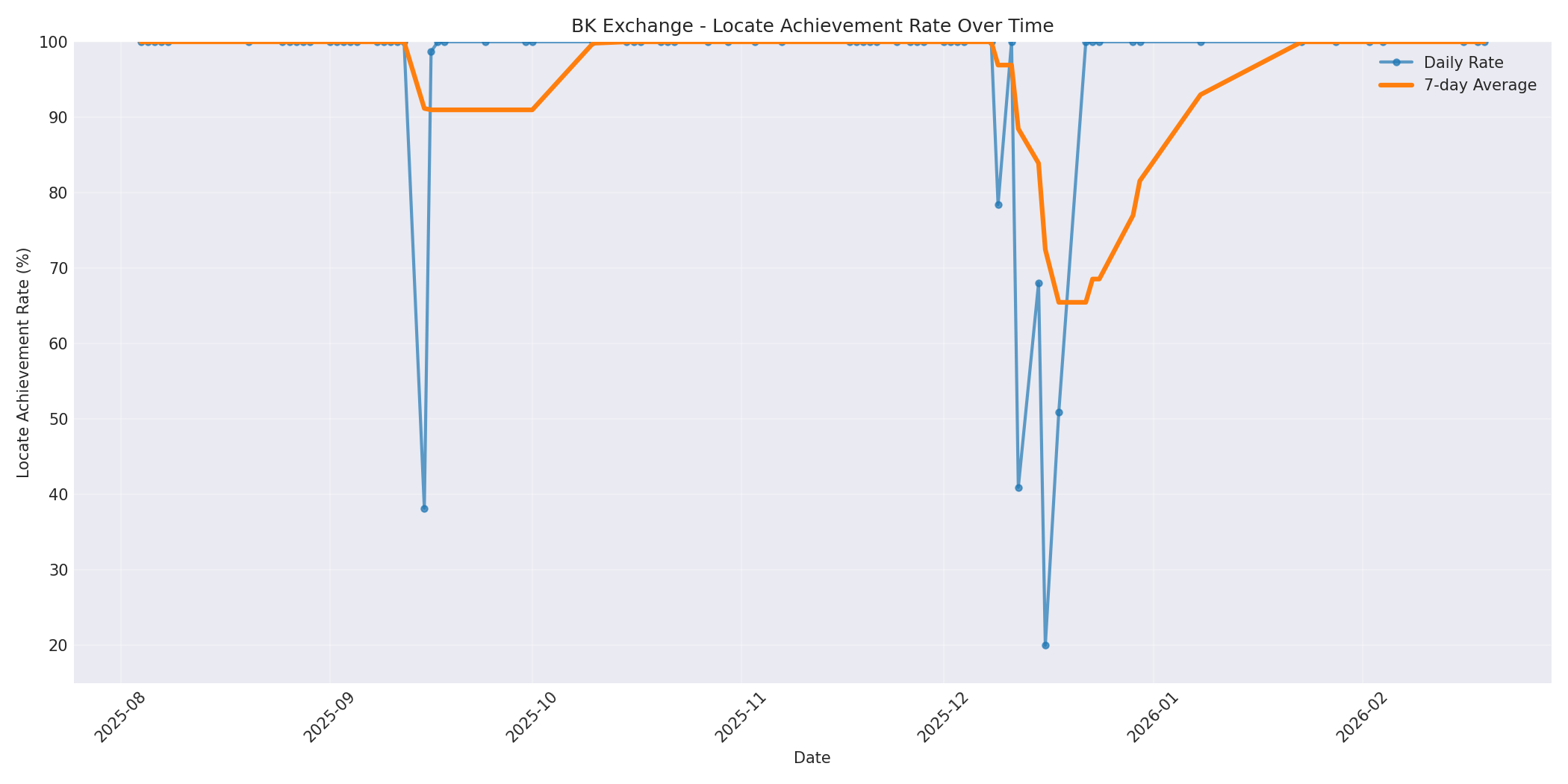 BK Locate Rate Over Time