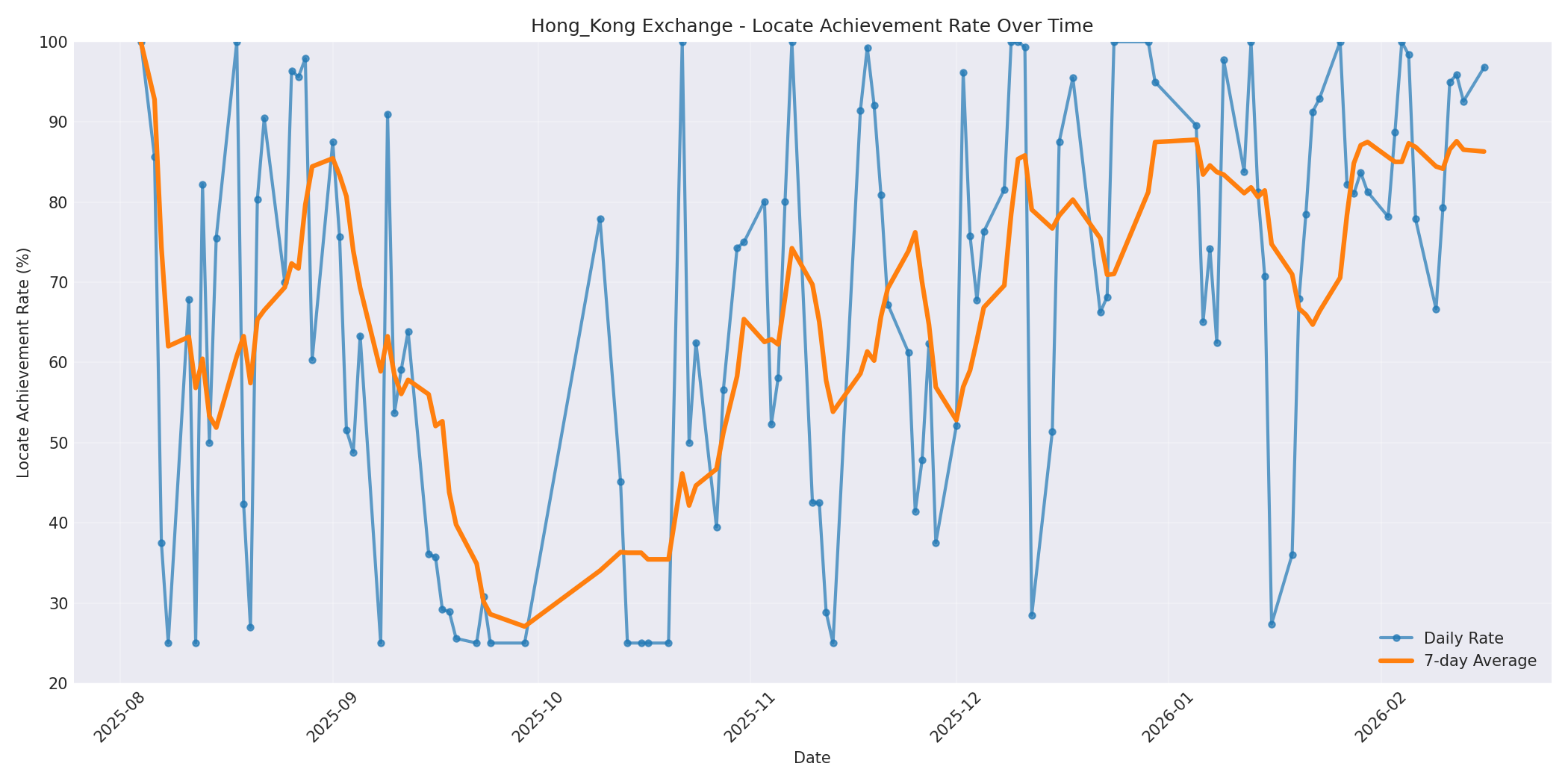 Hong_Kong Locate Rate Over Time