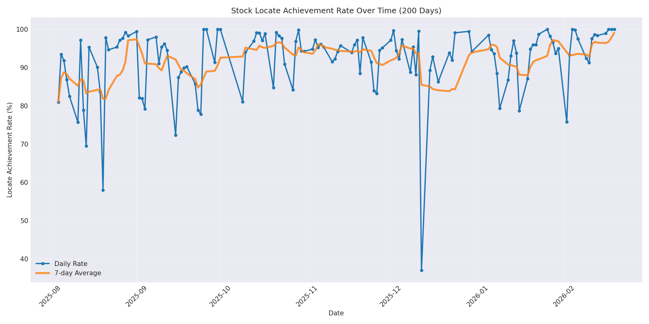 Locate Rate 200 Days