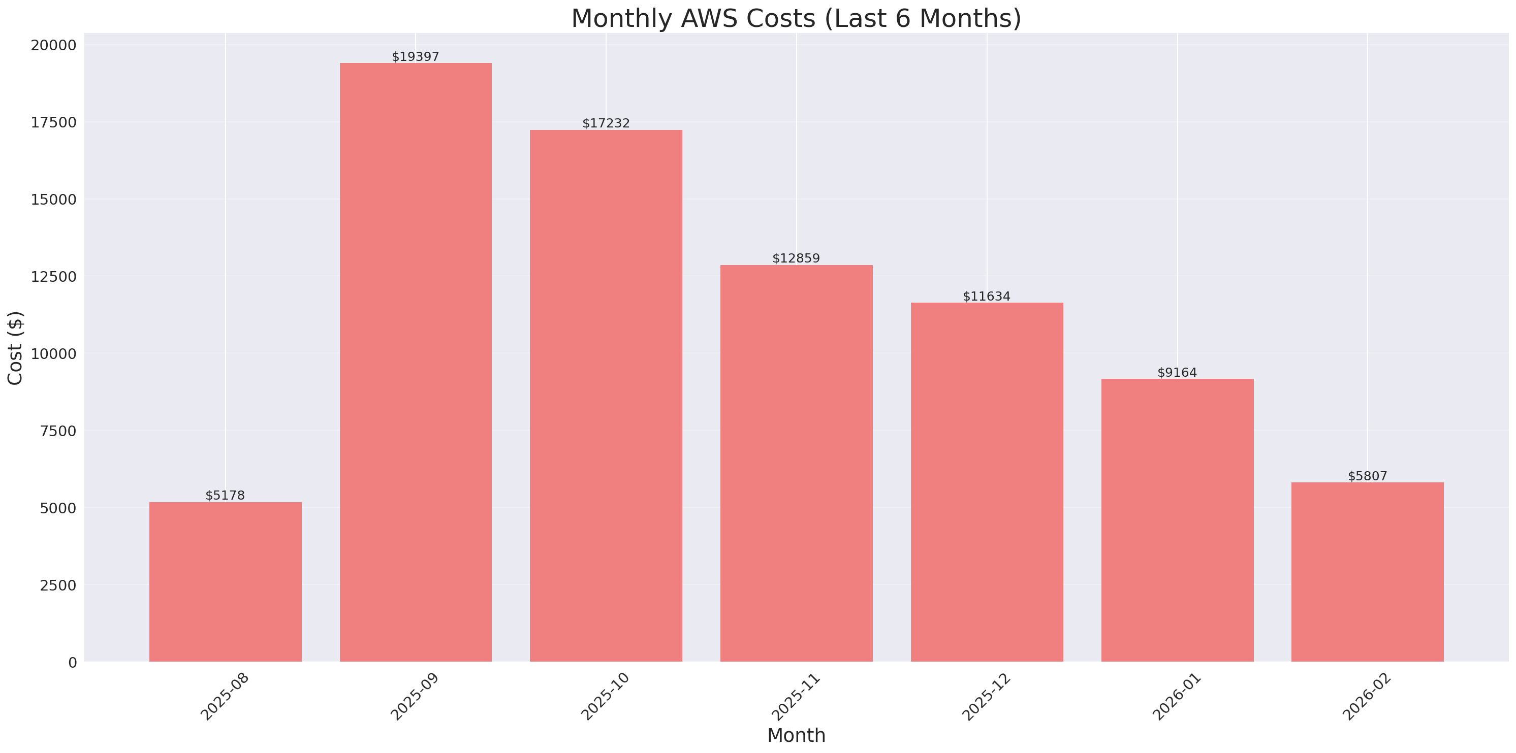 Monthly Costs